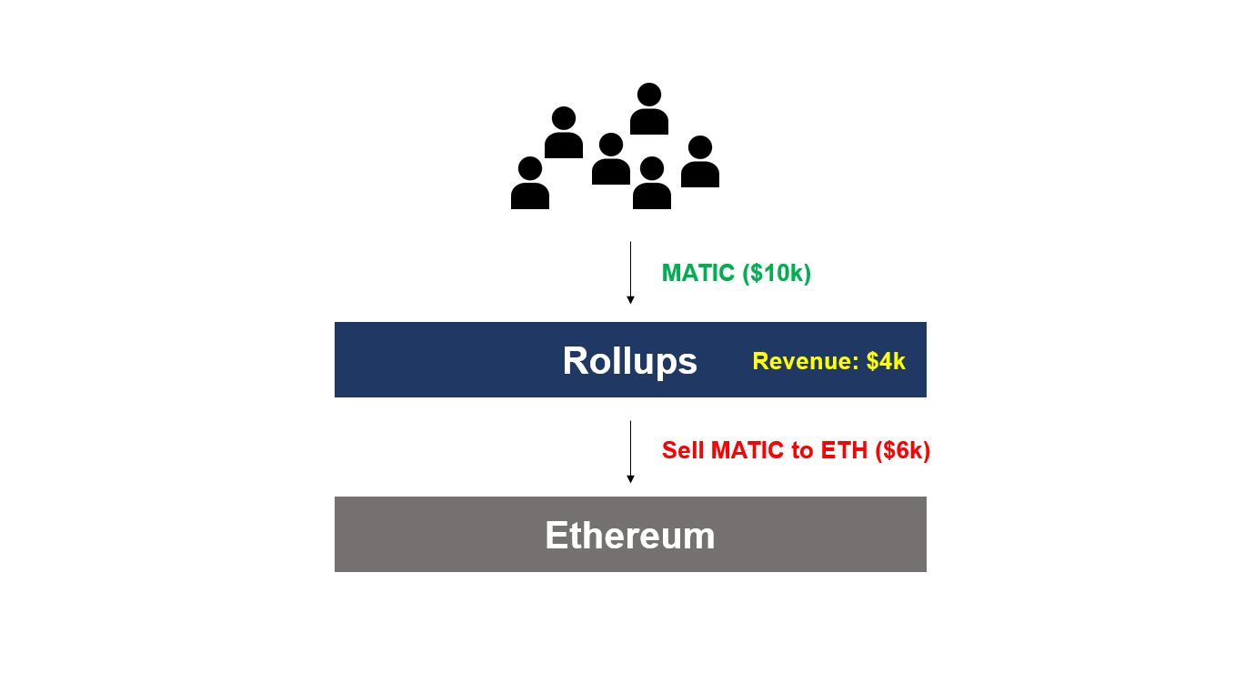 If gas fees is collected in MATIC