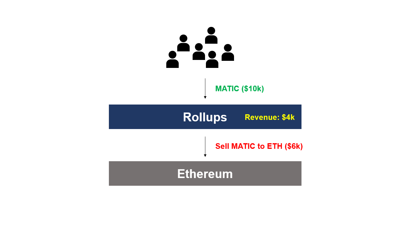 如果在 MATIC 中收取 gas 费