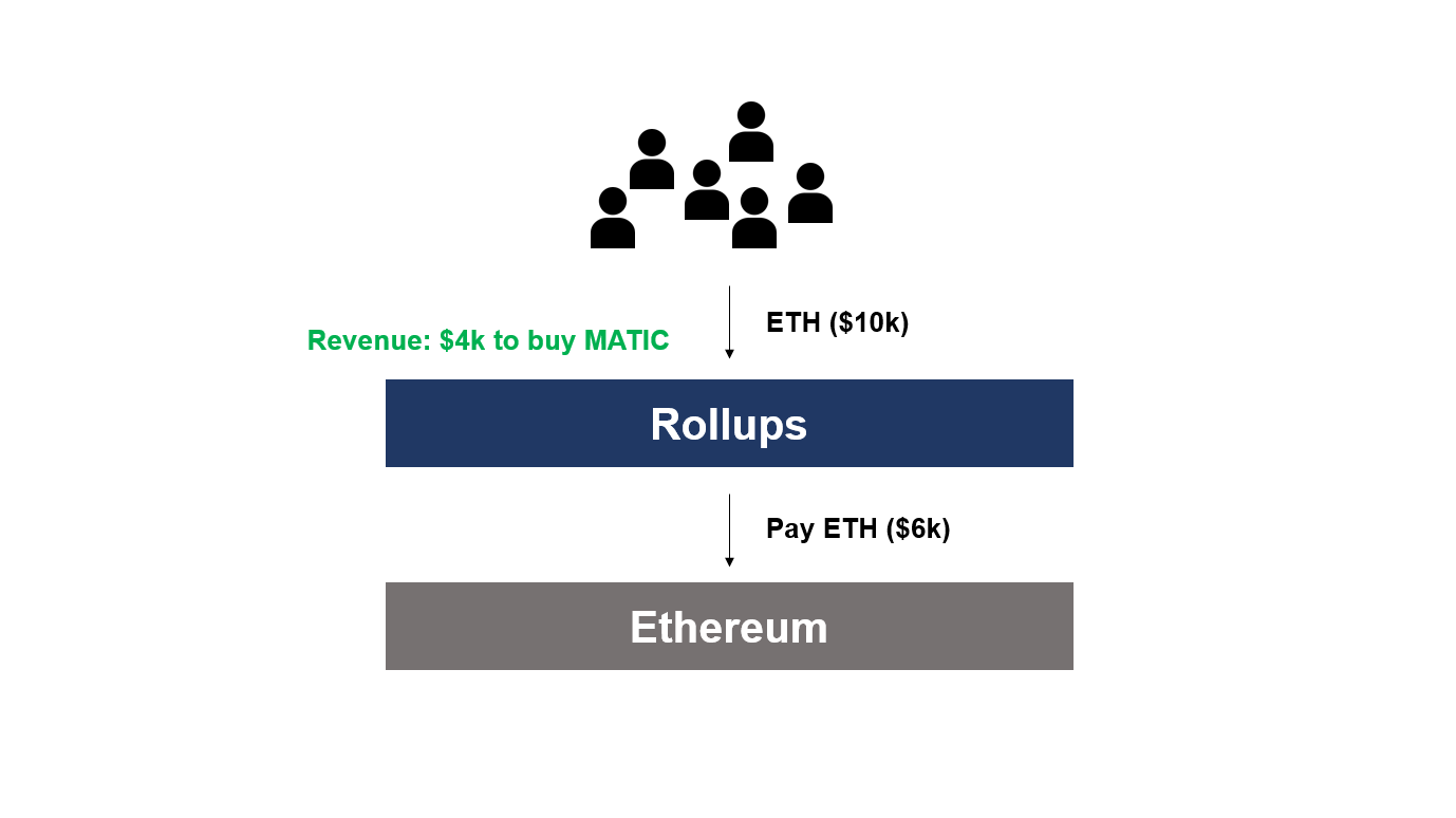 If gas fees are collected in ETH