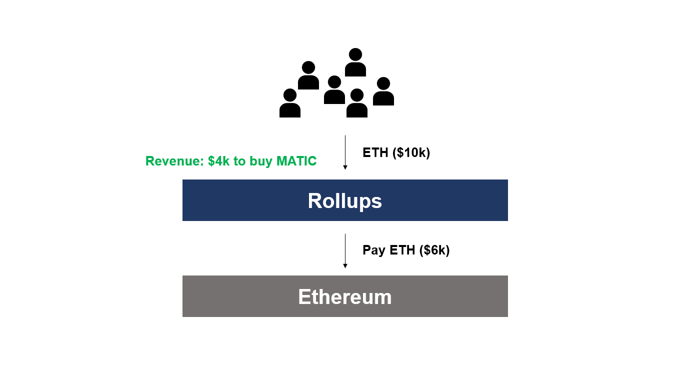 如果用 ETH 收取gas费