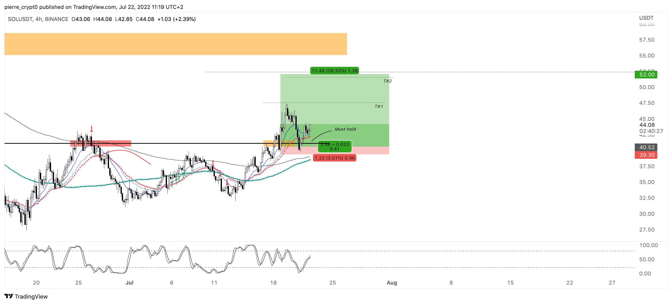 SOL-USDT price chart