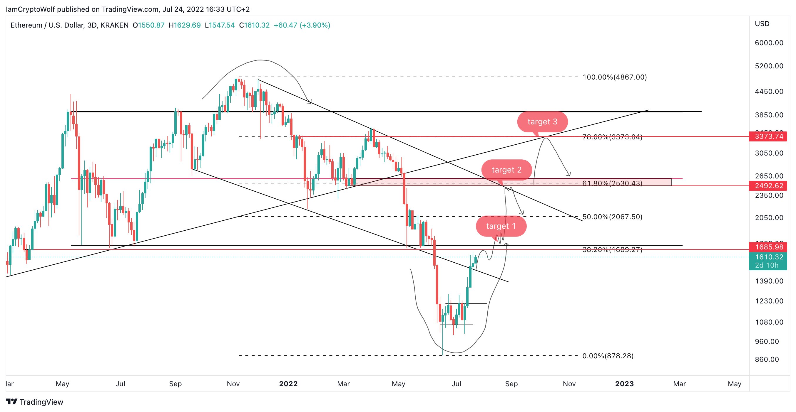 ETH-USD price chart