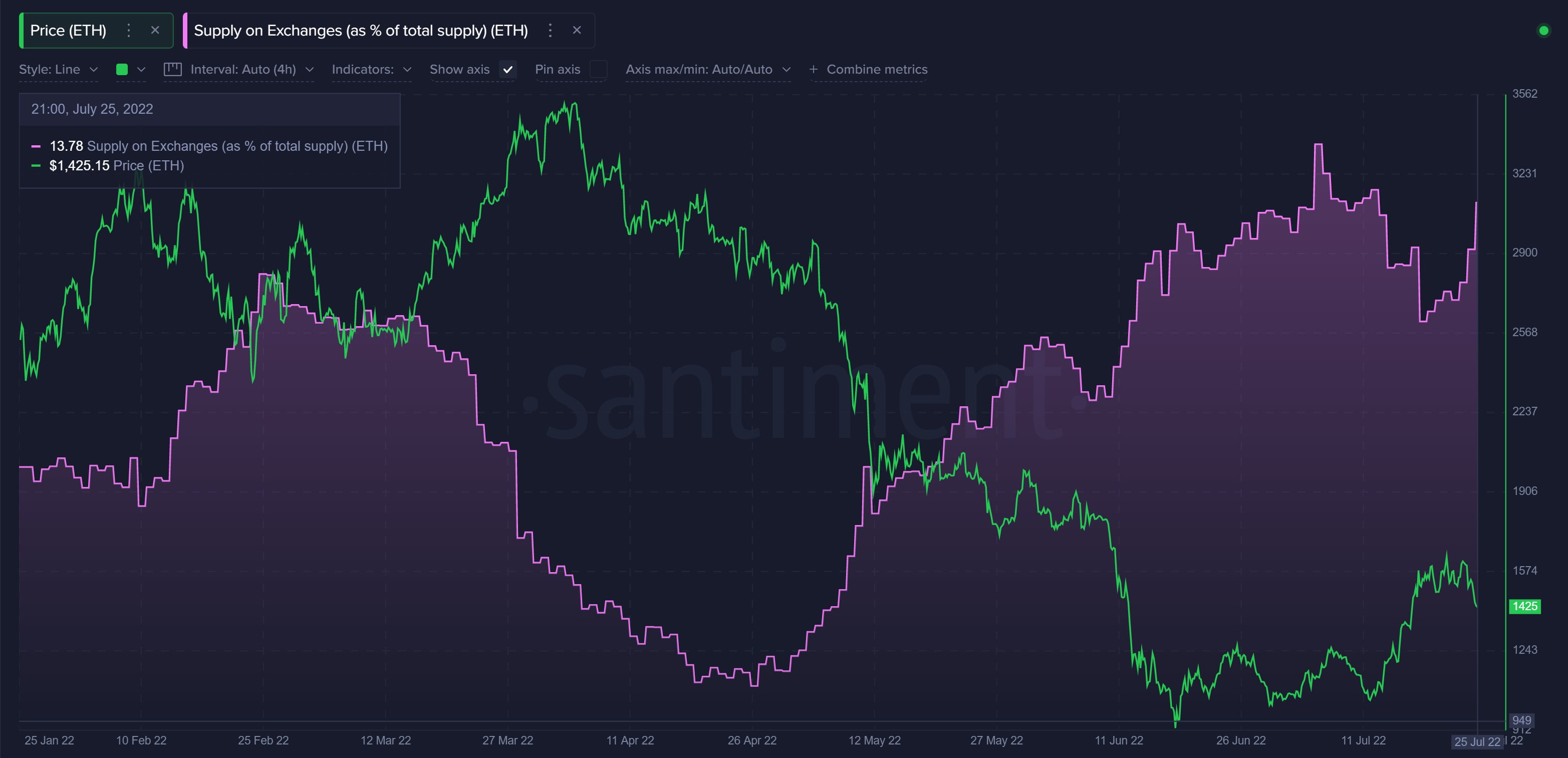 Ethereum supplu on exchanges