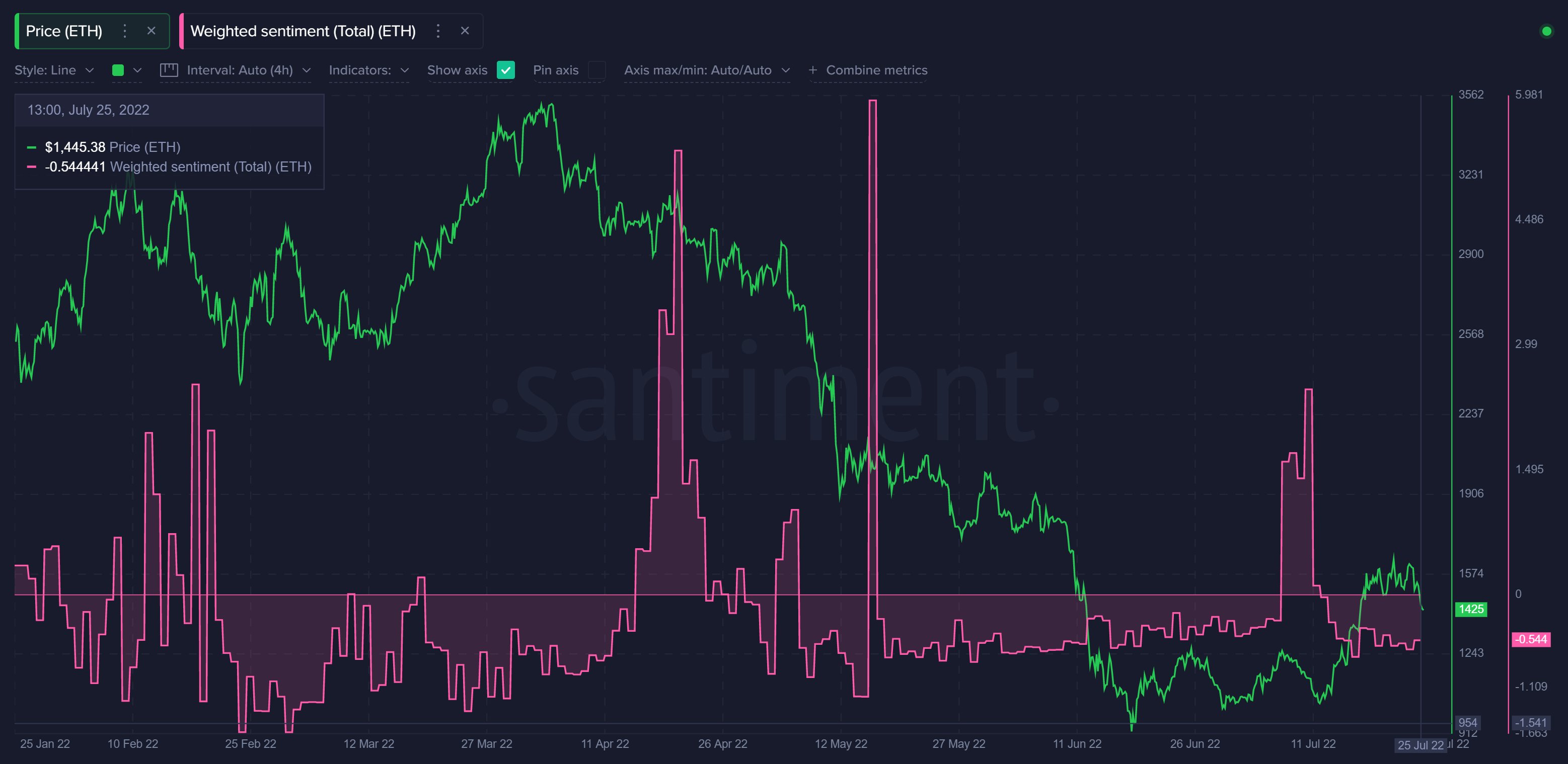 Weighted social sentiment