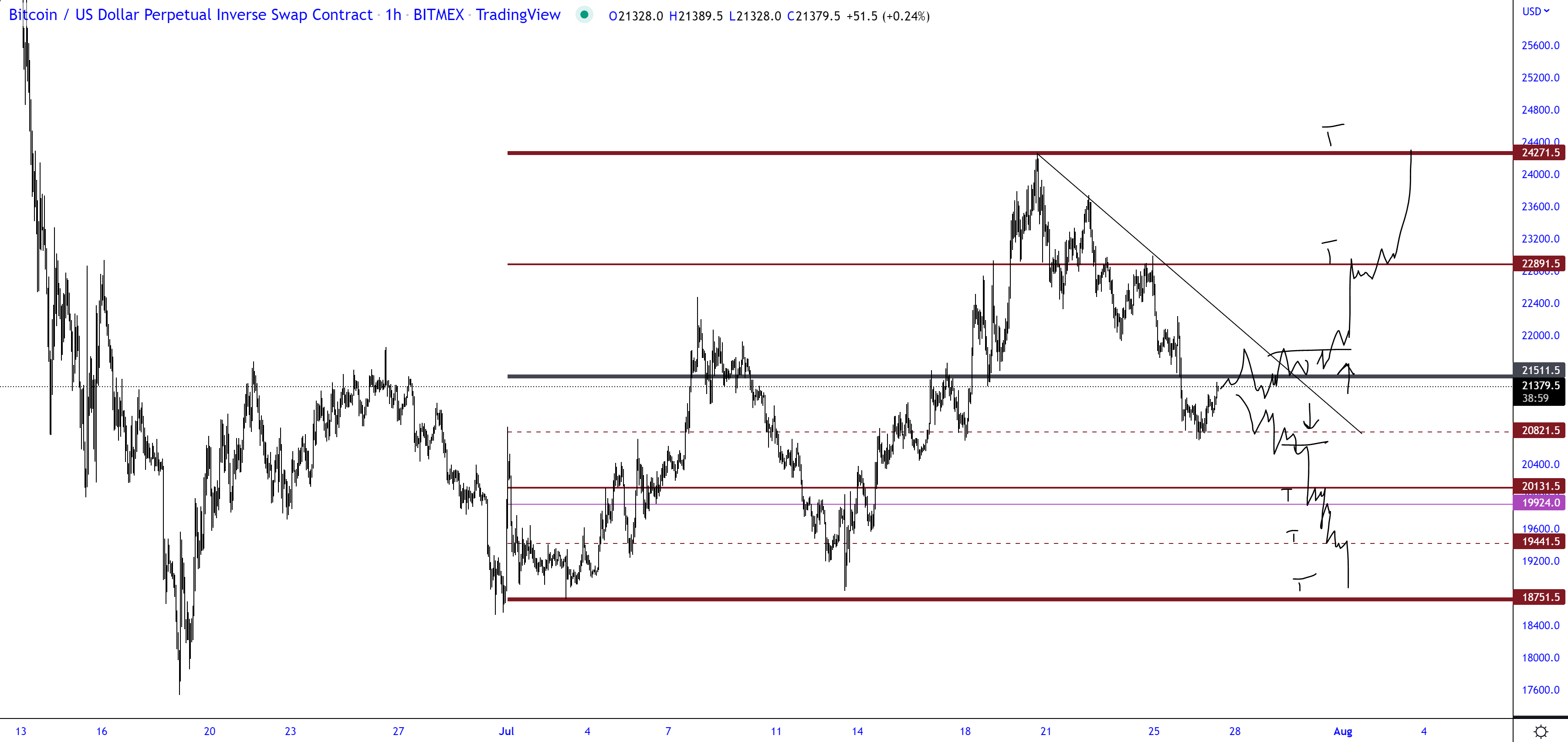 Bitcoin-USD Perpetual Inverse Swap Contract