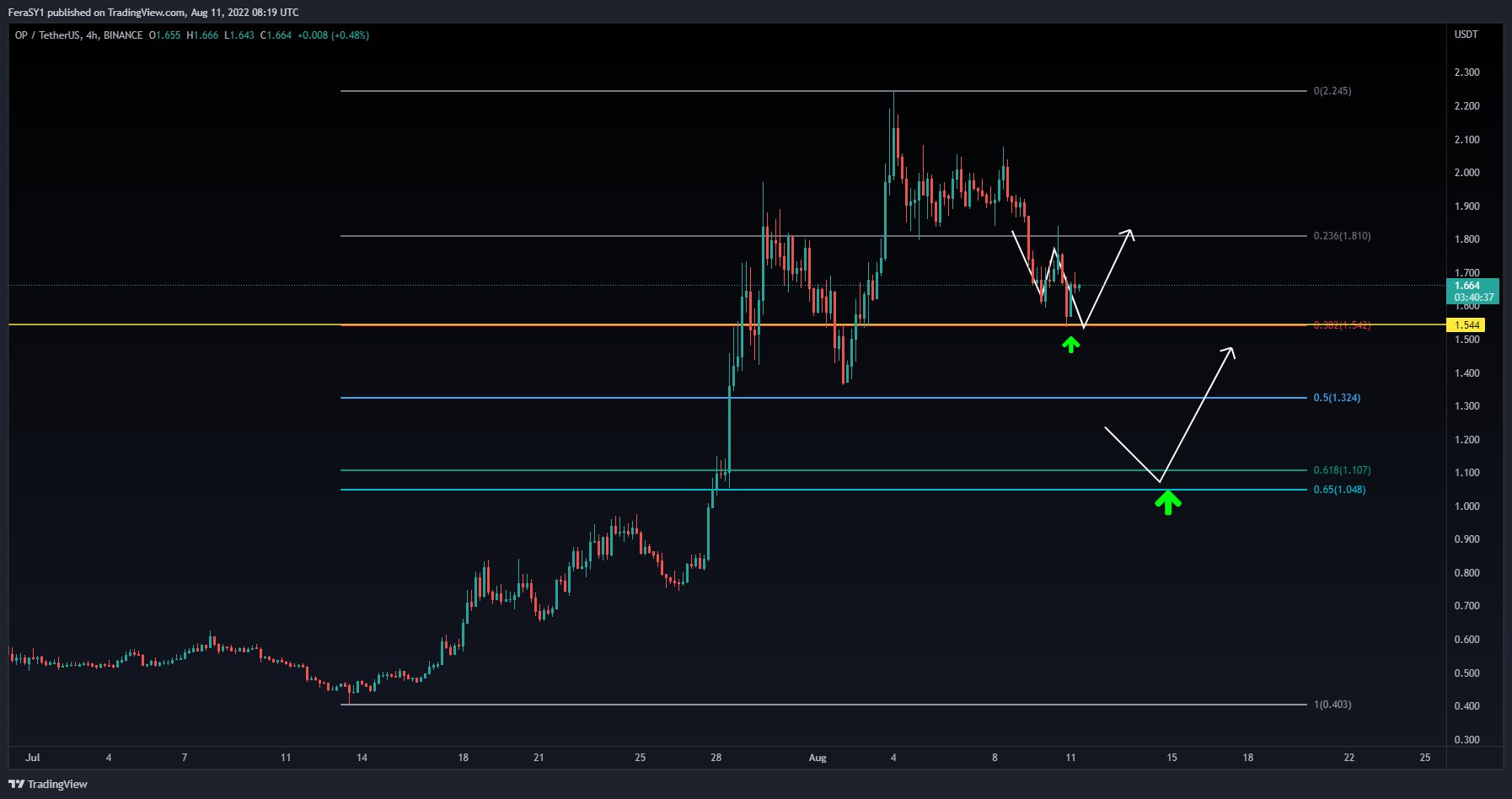 OP-USDT price chart