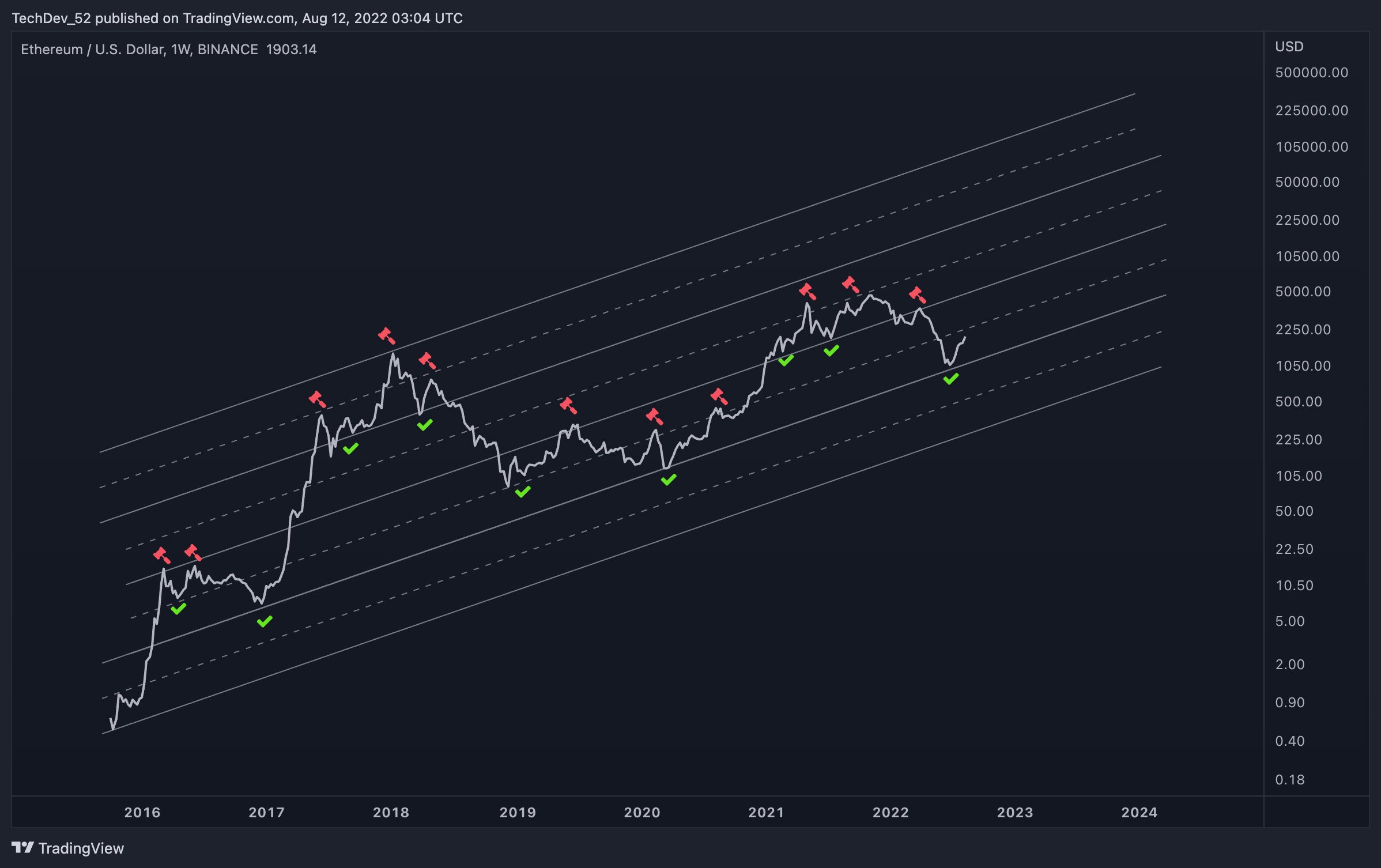 ETH-USD 1-week price chart