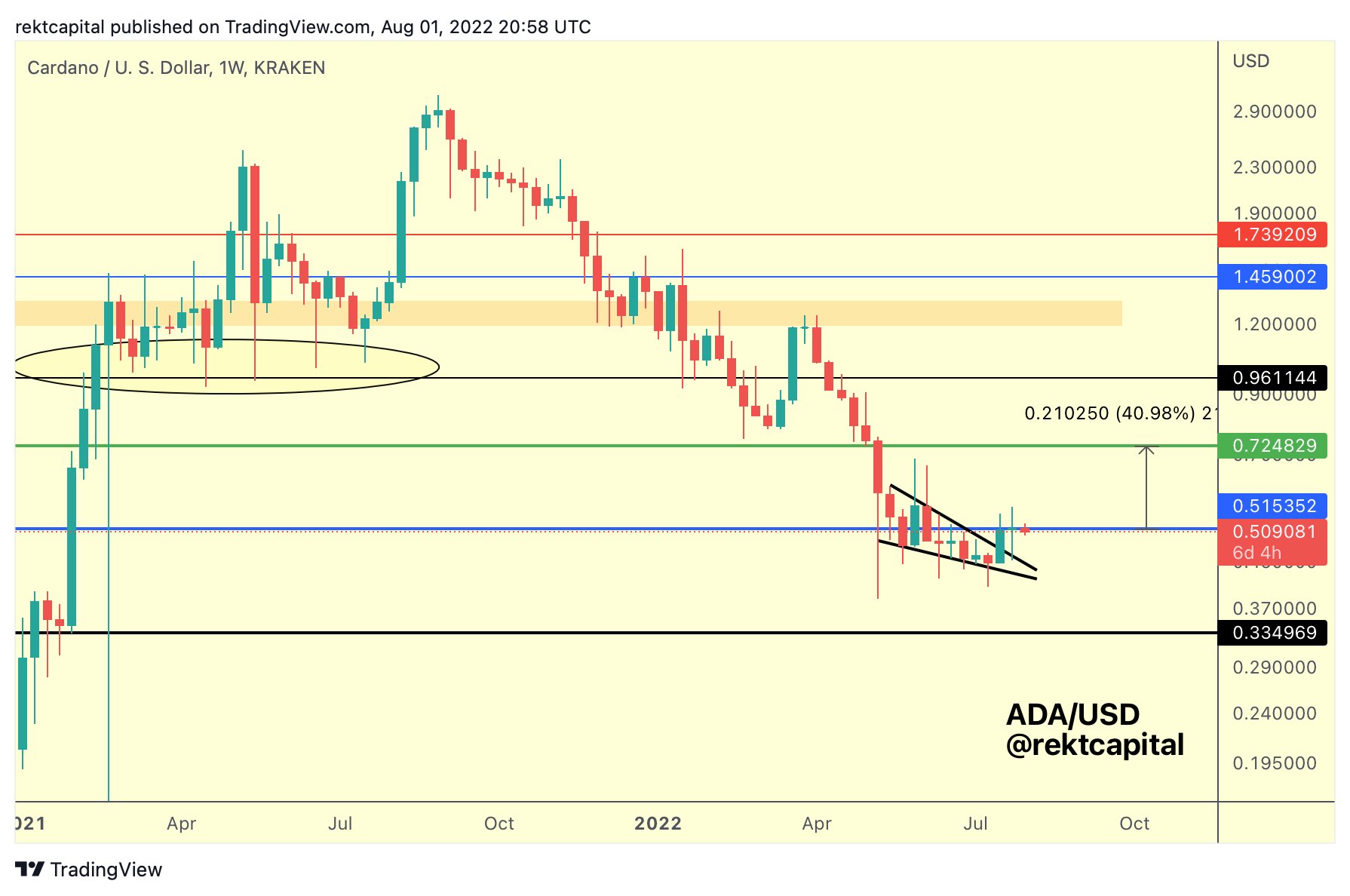 ADA-USD price chart