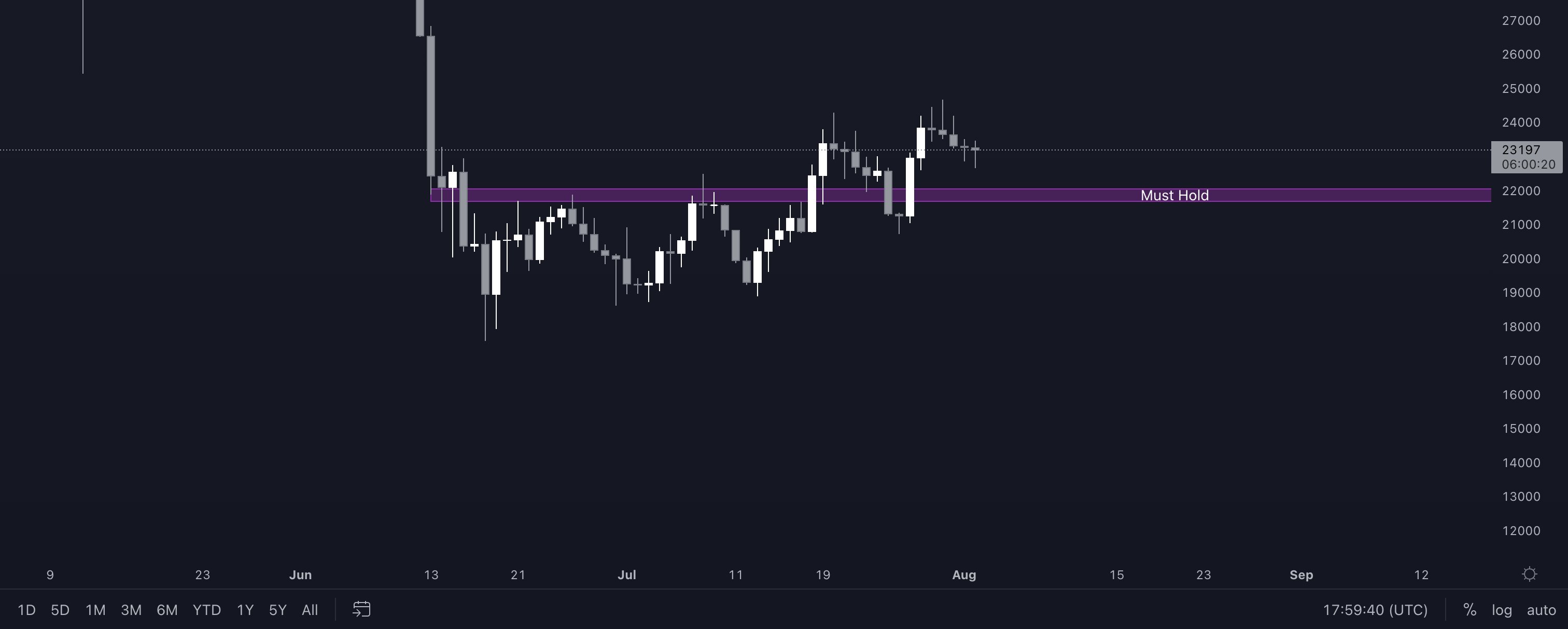 BTC-USD price chart