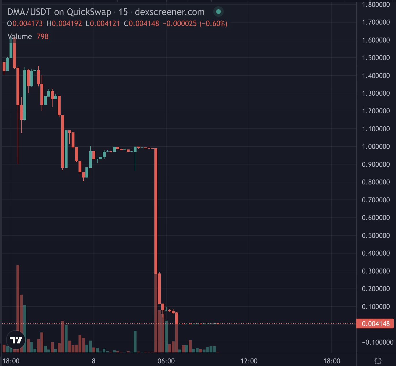 DMA-USDT price chart