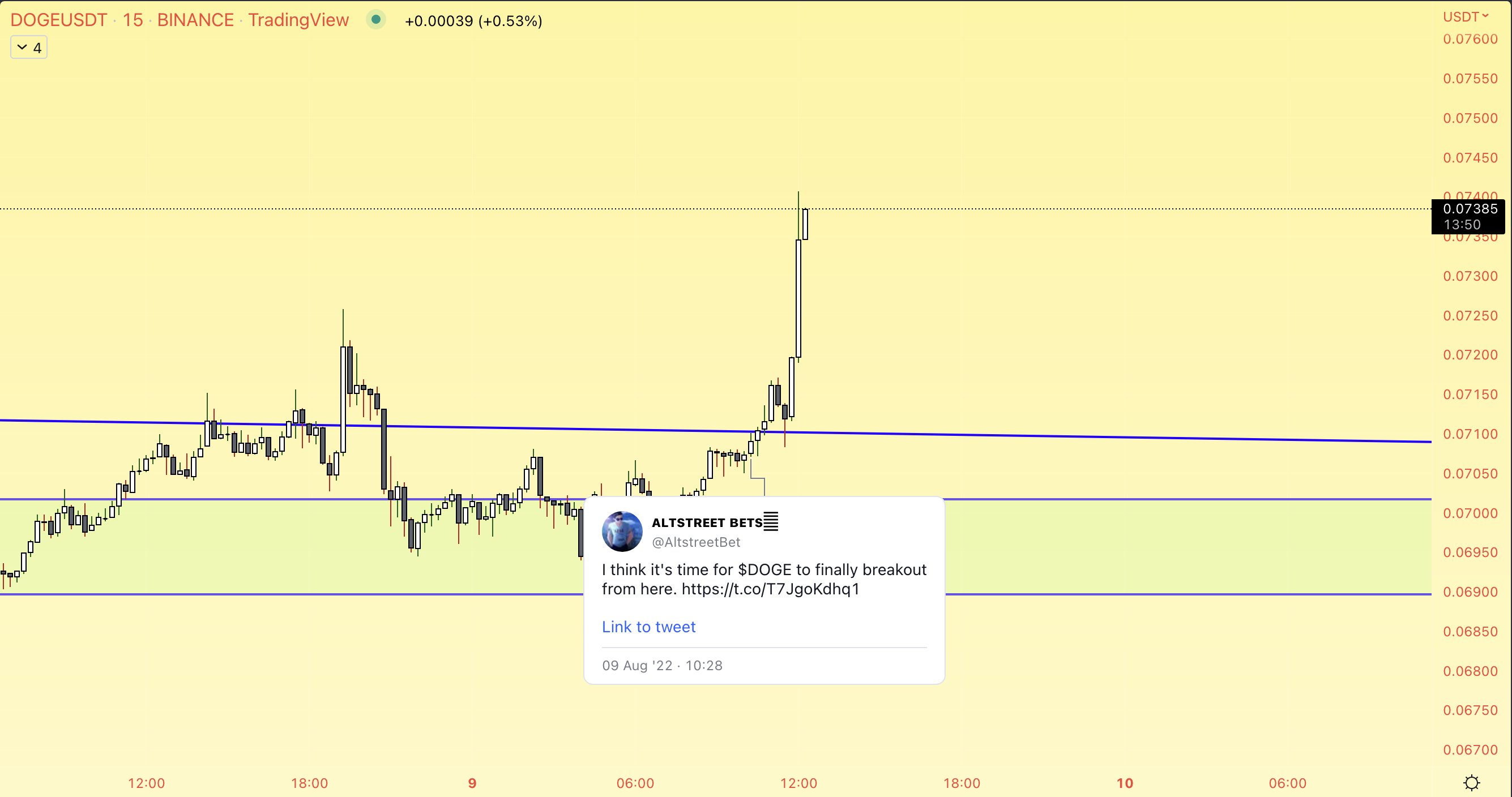 DOGE-USDT price chart