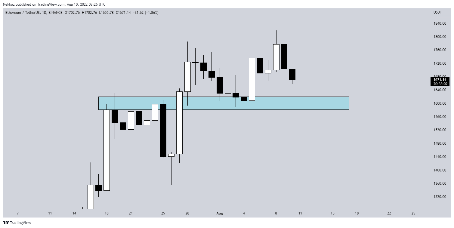 Ethereum-USDT 1-day price chart