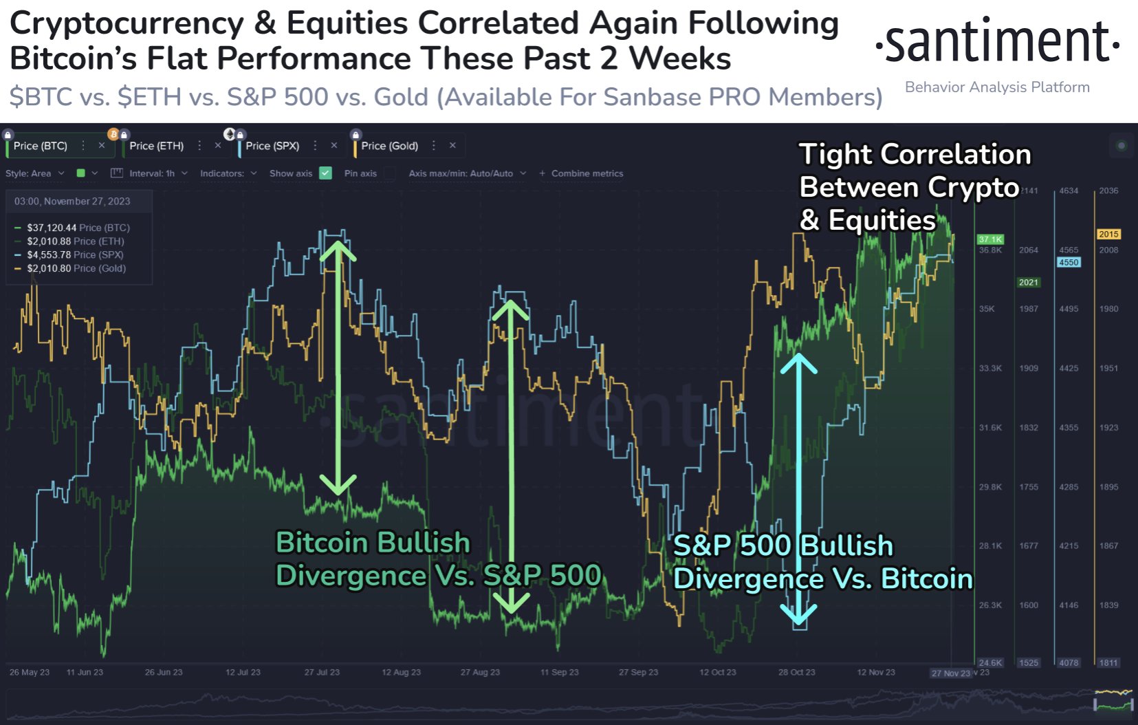 Cryptocurrency and equities correlation
