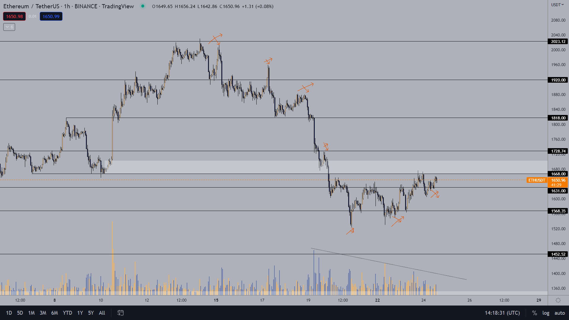 Ethereum-USDT price chart