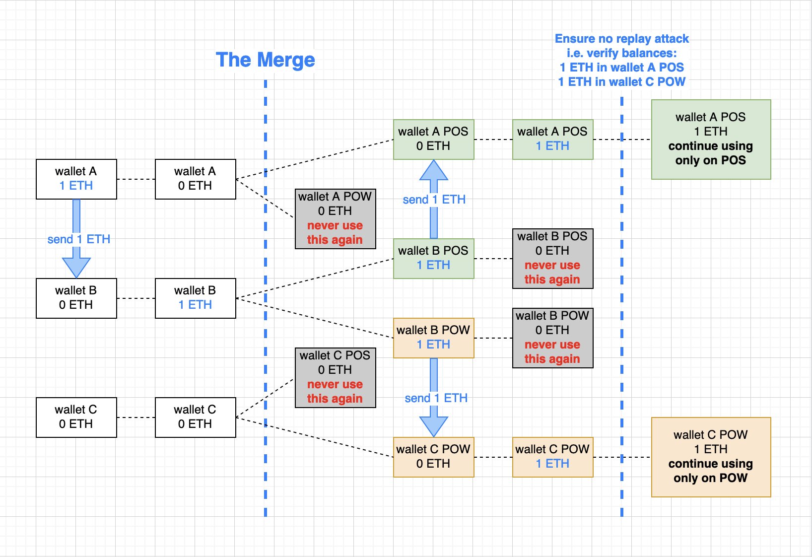 Post Merge scenarios