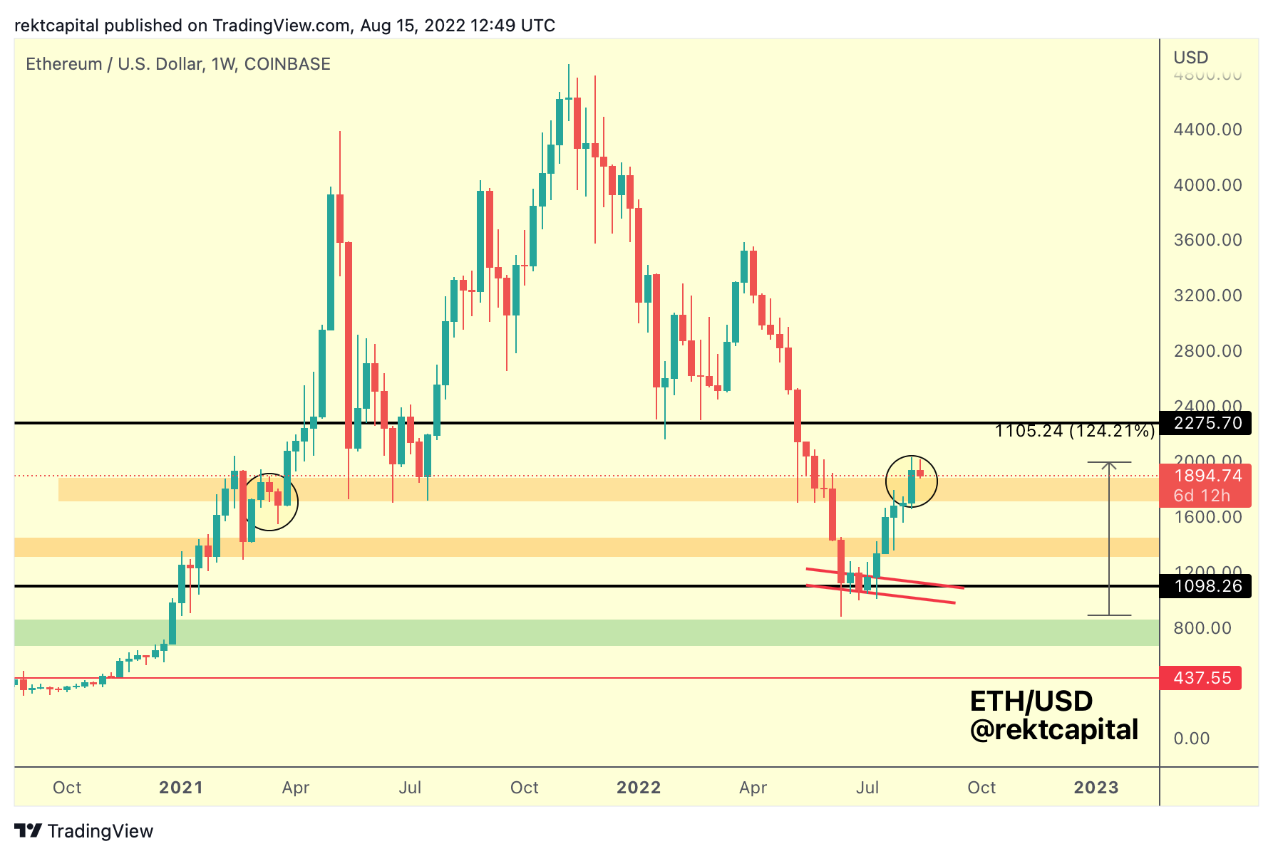 ETH-USD price chart