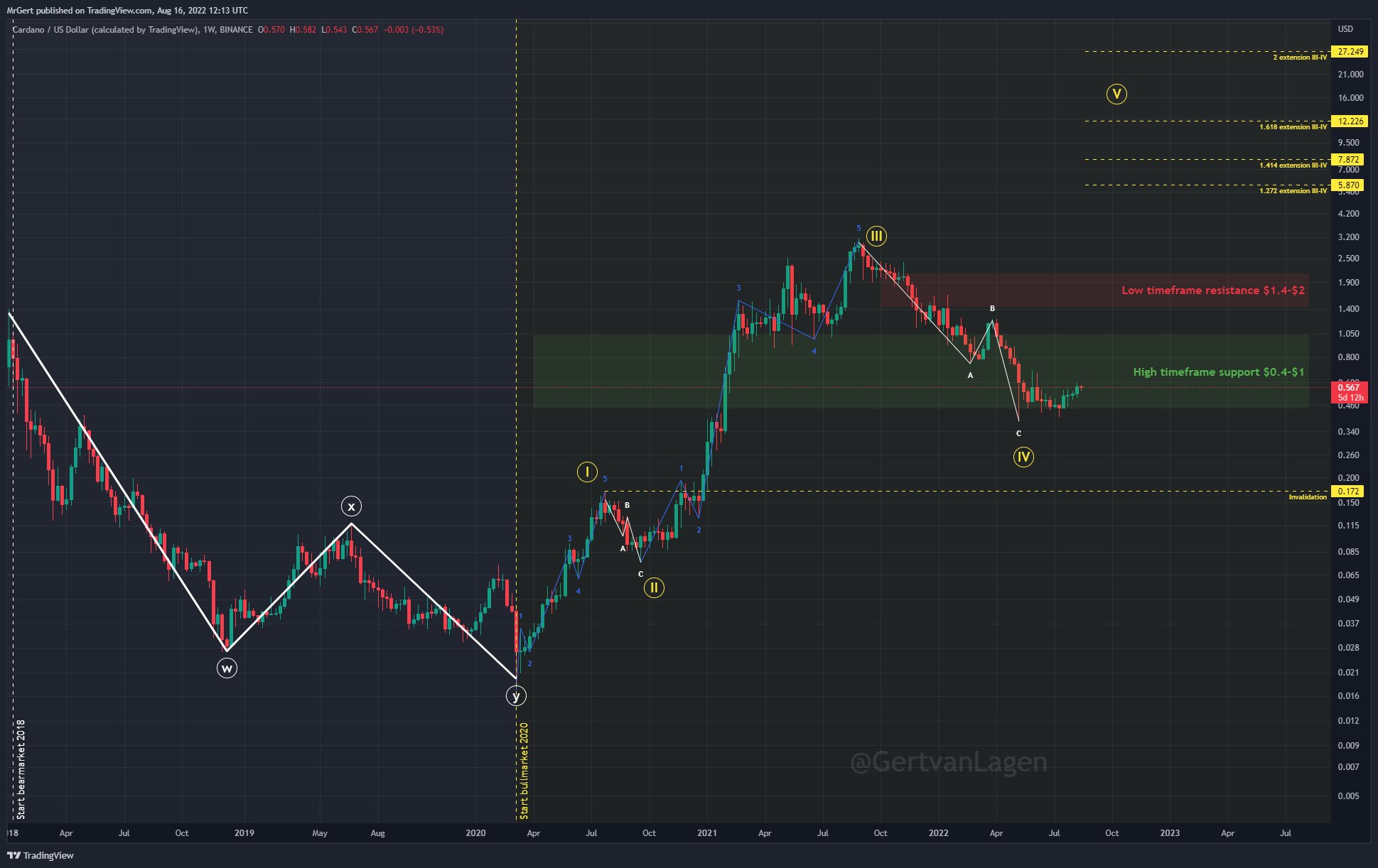 ADA/USD 1-week price chart