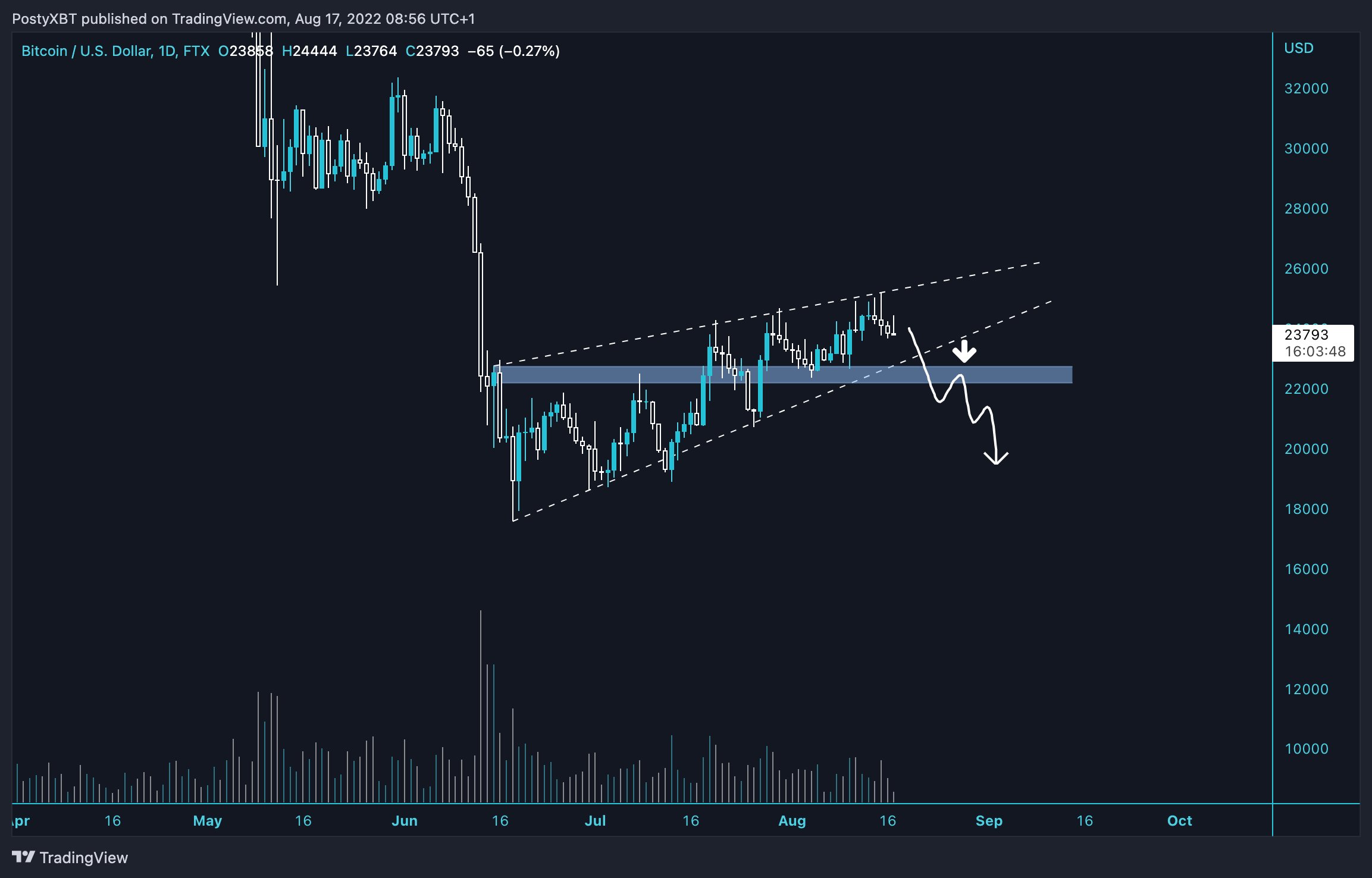 BTC-USDT price chart