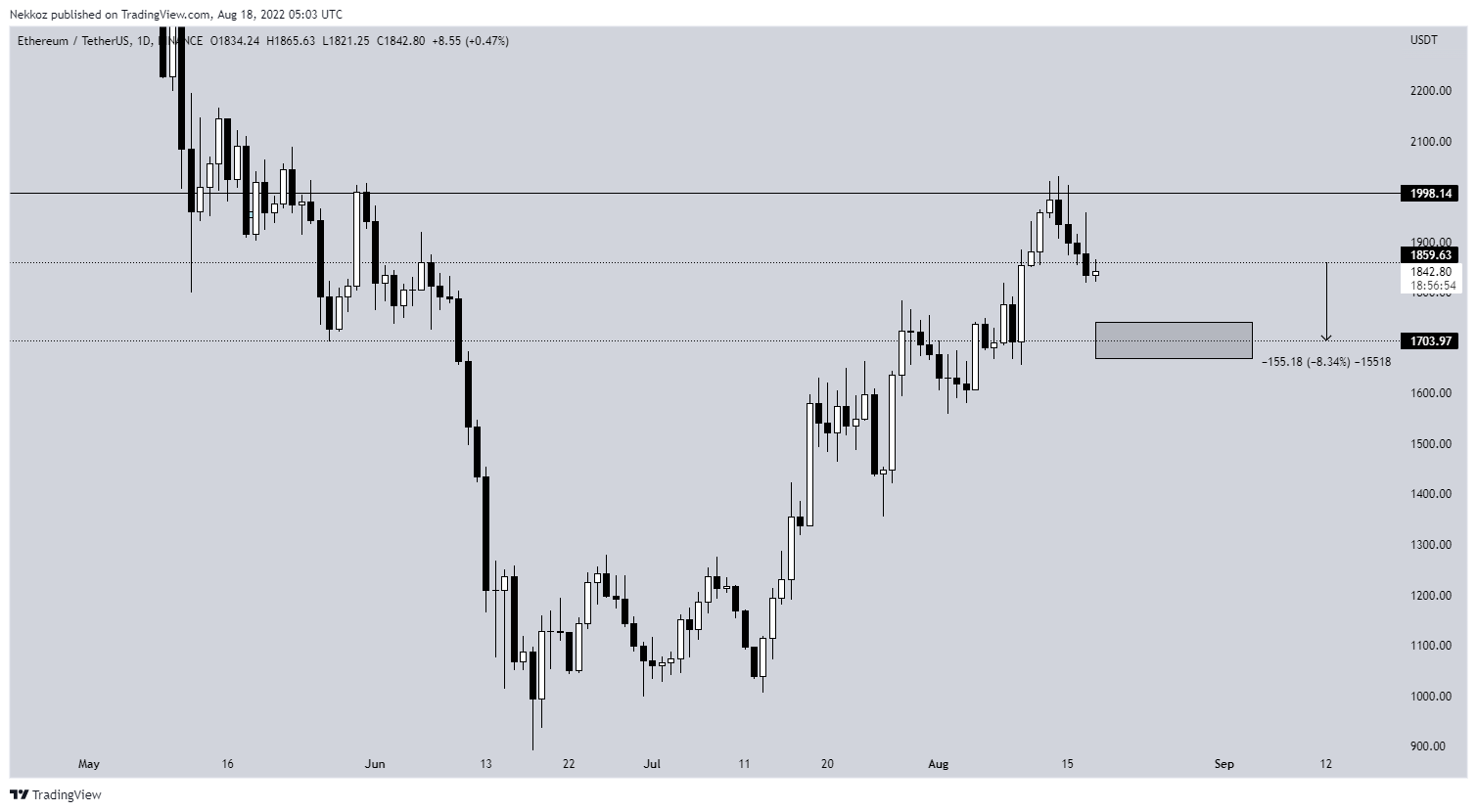 ETH-USDT 1-day price chart