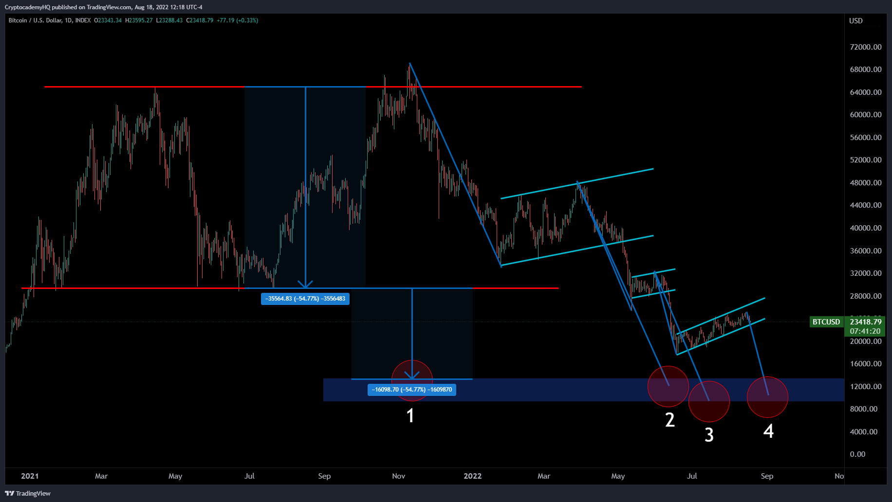 BTC-USD price chart