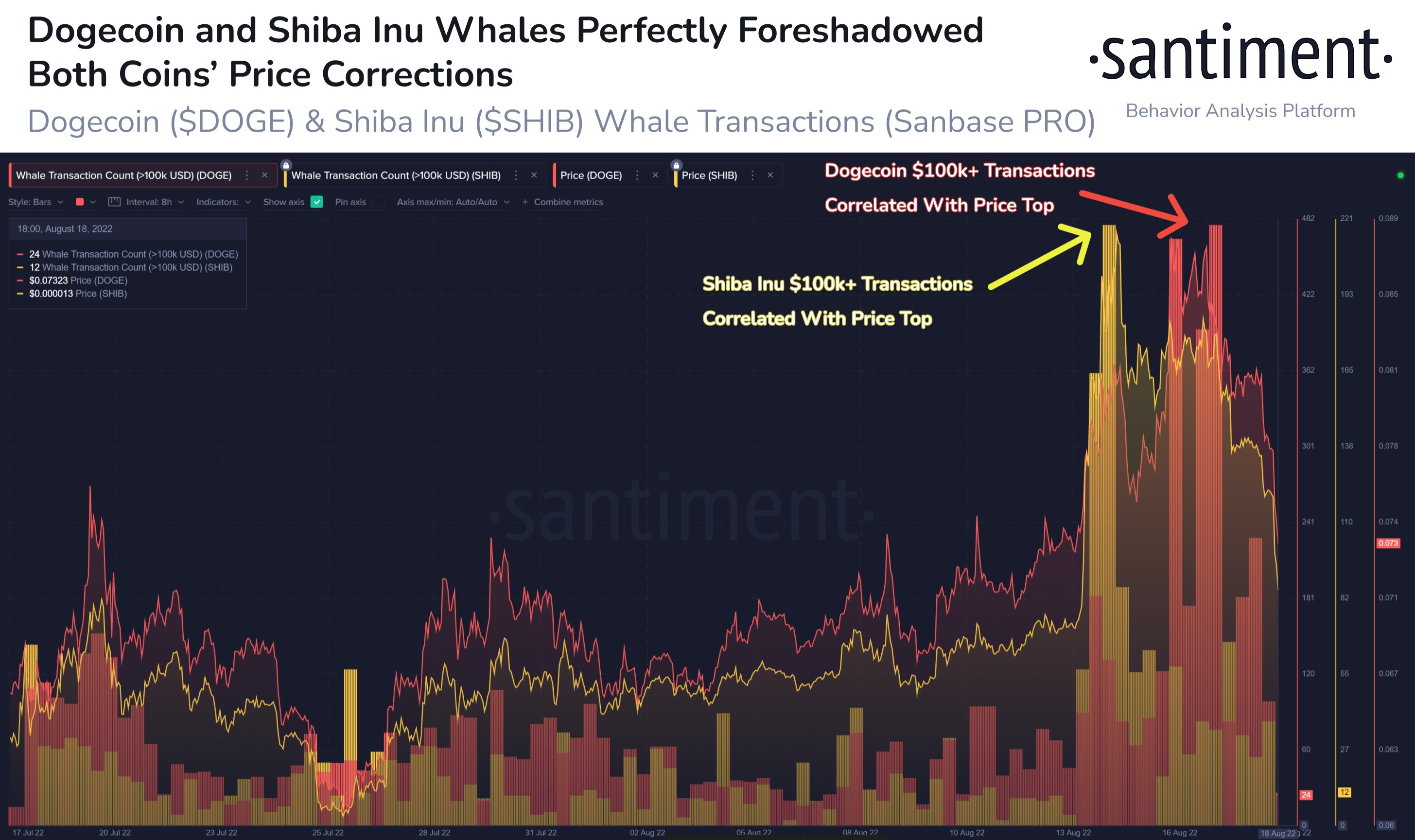 Dogecoin and Shiba Inu whale activity