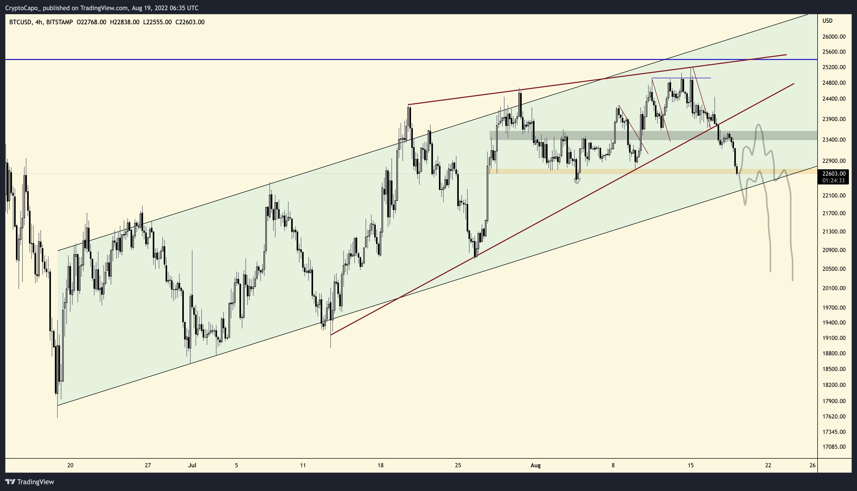 BTC-USD 4-hour price chart