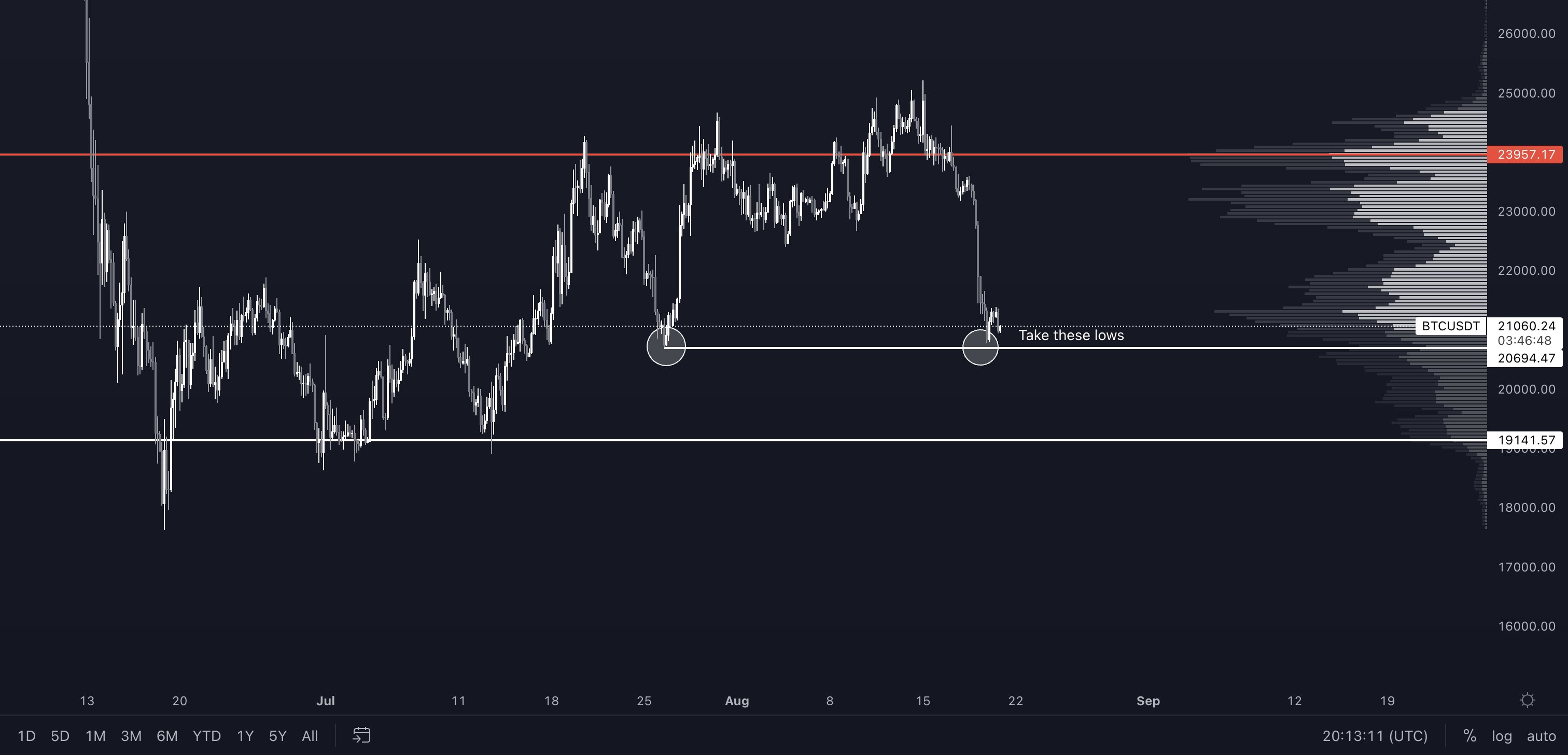 BTC-USDT price chart