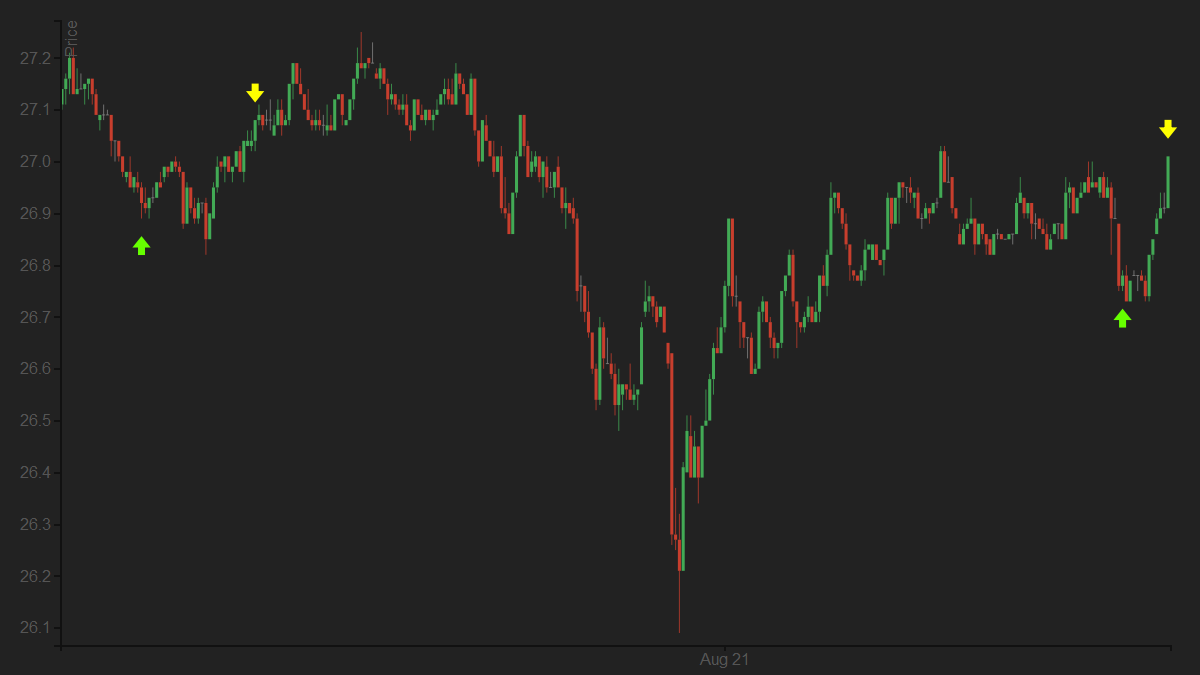 FTT price chart