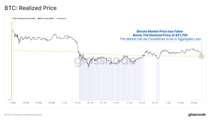 Bitcoin market price hits cumulative average breakdown level