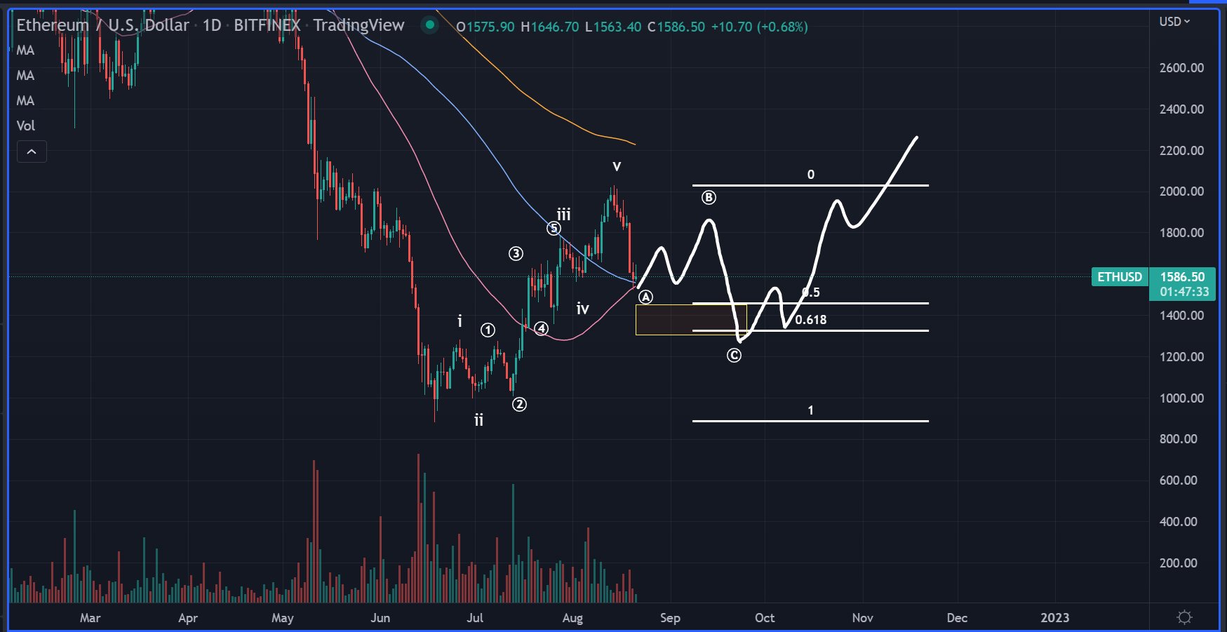 ETH-USD 1-day price chart