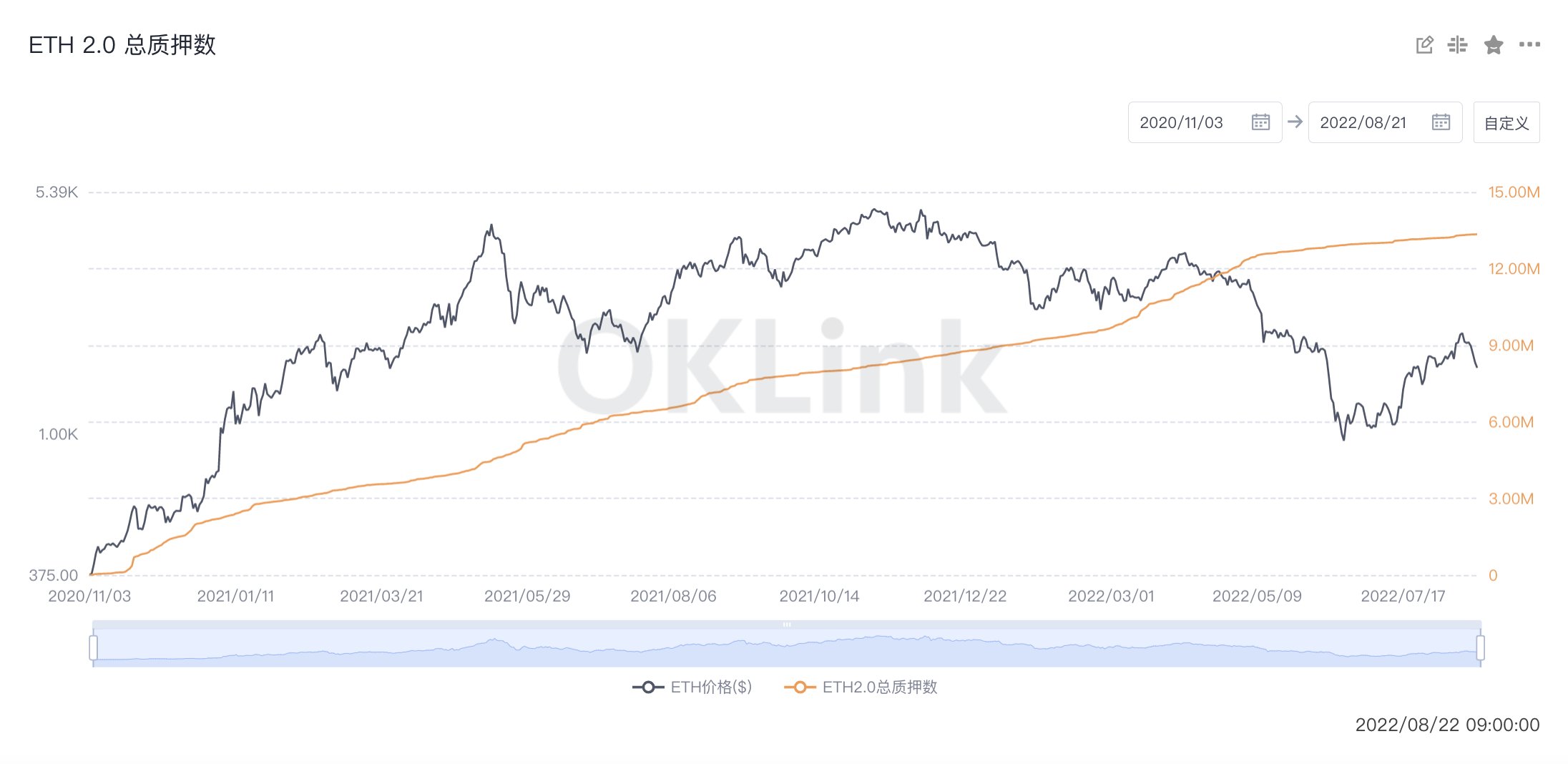 ETH2 Staking