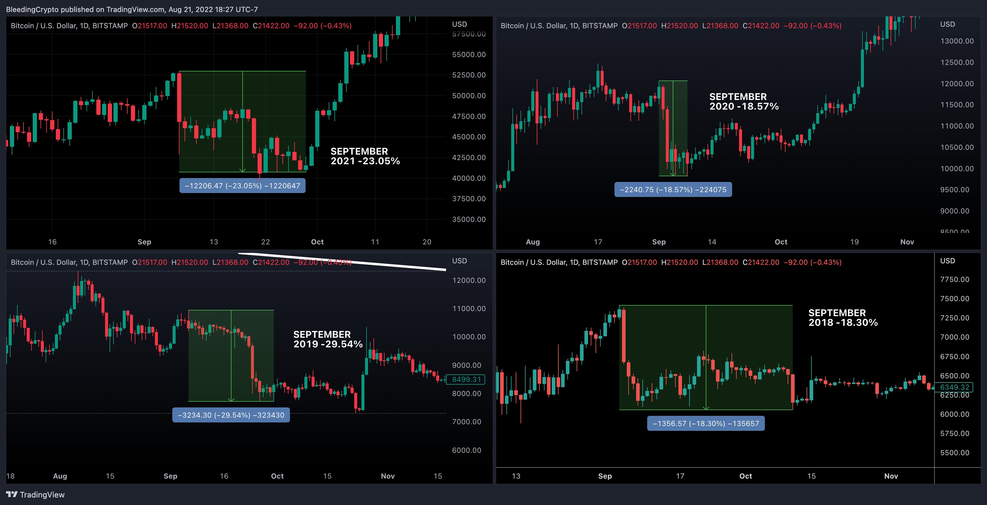 Bitcoin USD price chart, four years in a row