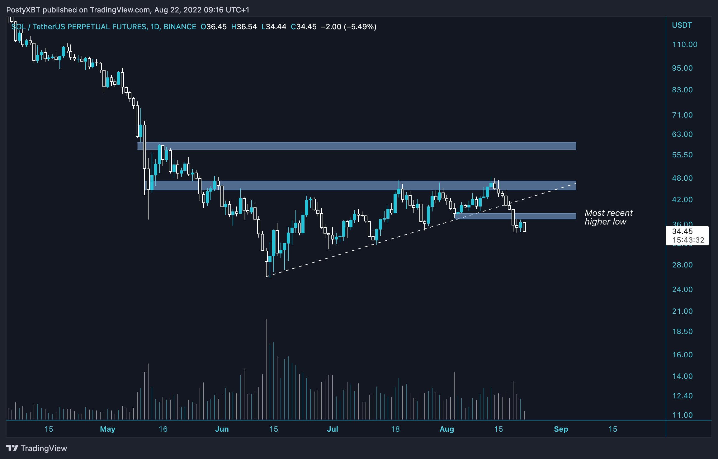 SOL-USDT Perpetual Futures 1-day price chart