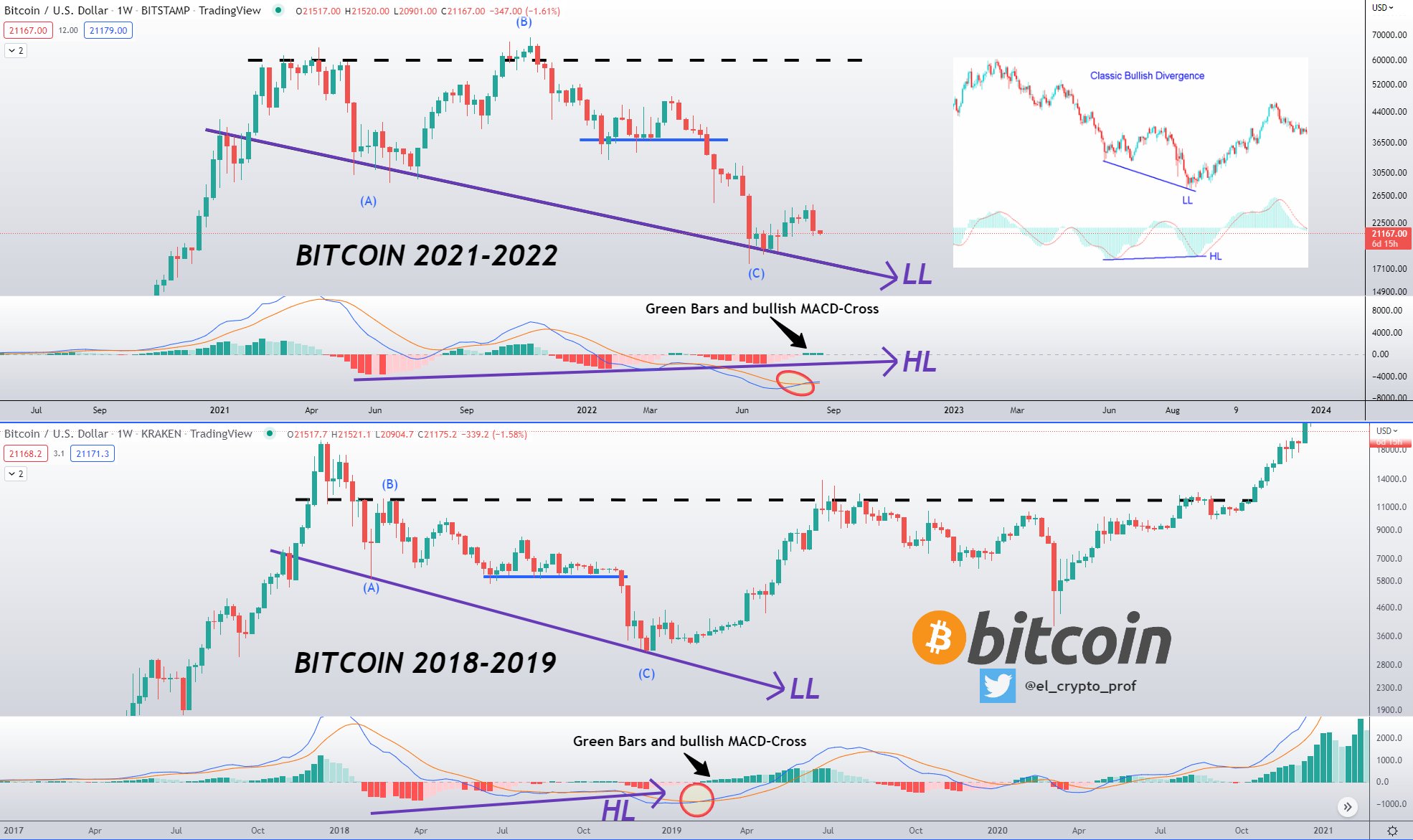 Bitcoin price chart comparison with 2018-19