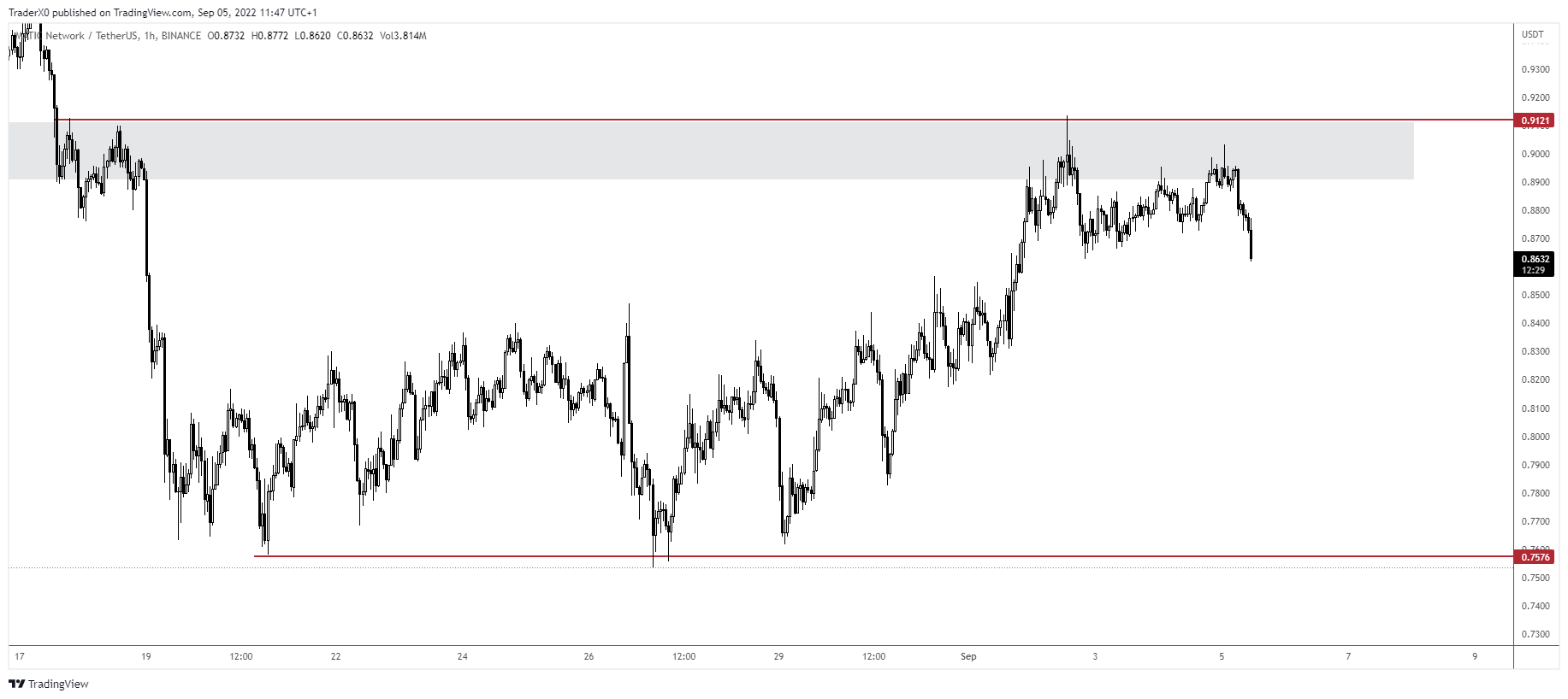 MATIC-USDT price chart