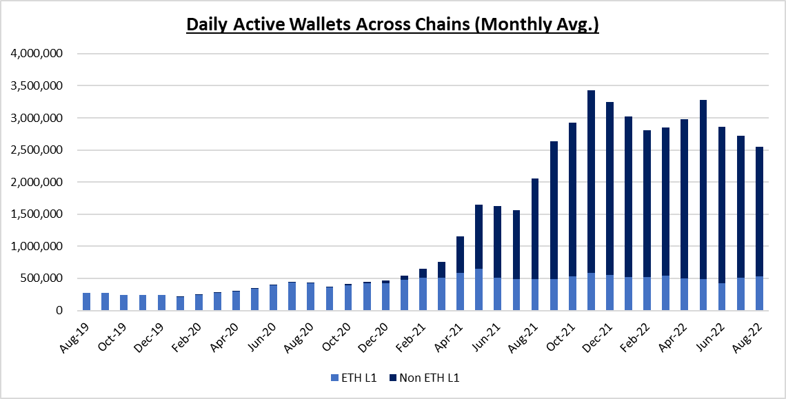 Daily active wallets across Ethereum L1 and non-Ethereum L1