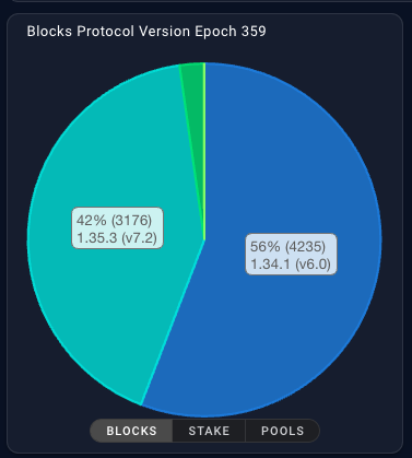 SPOs/ nodes upgraded to version 1.35.2