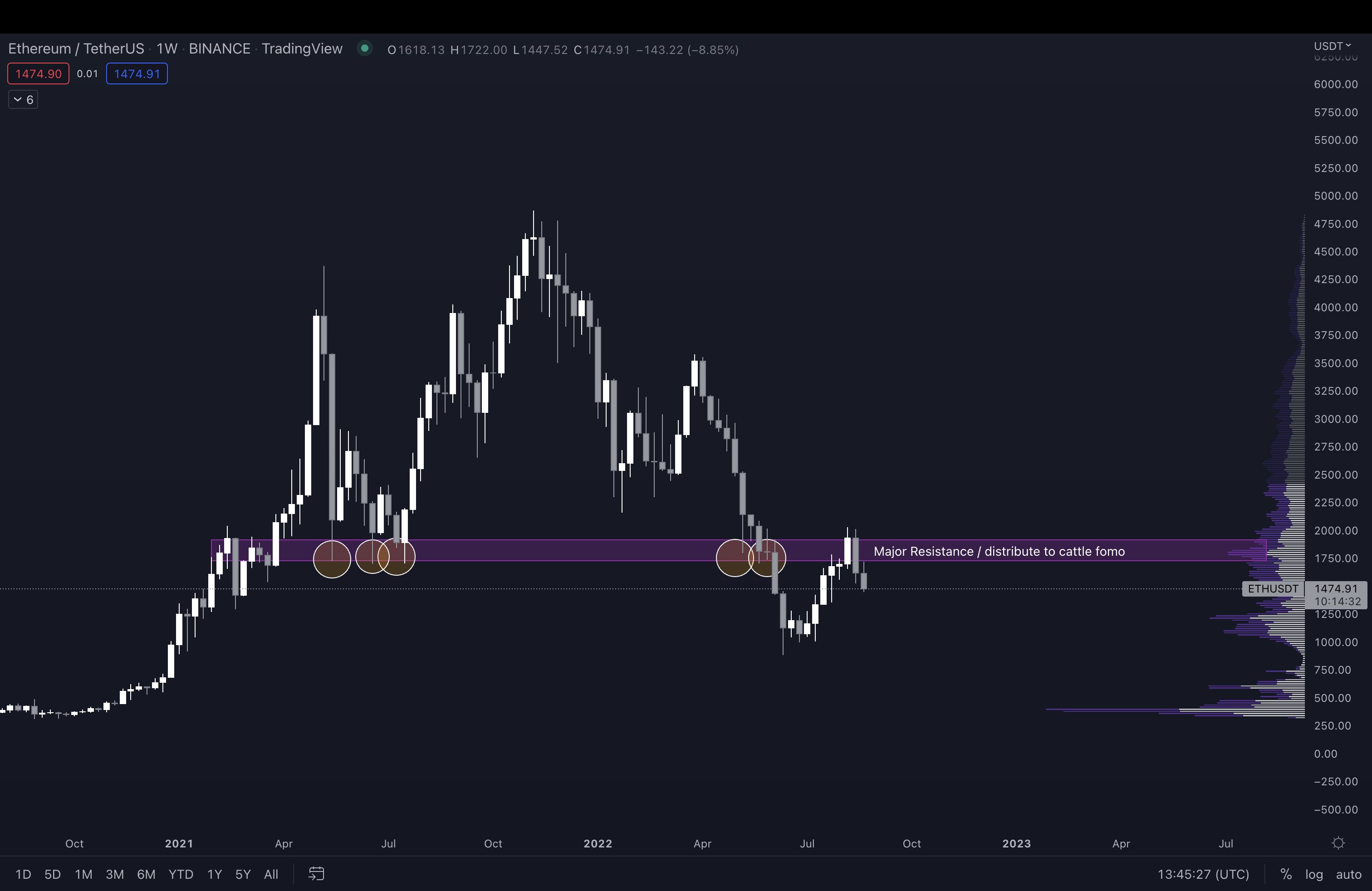 График цены ETH-USDT