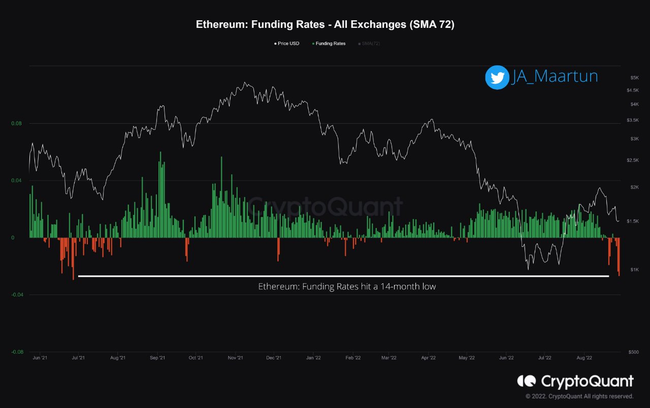 Ethereum funding rates- all exchanges