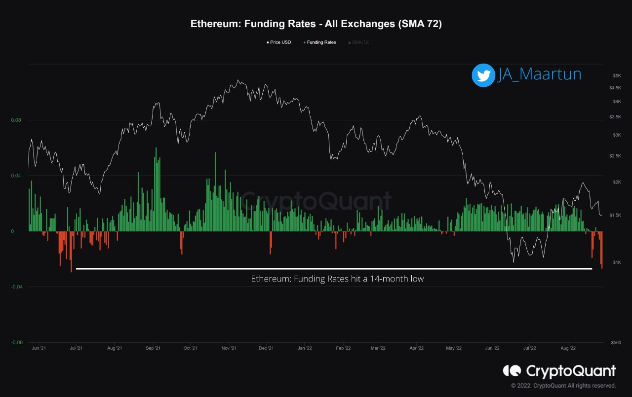 Ставки пополнения Ethereum - все биржи