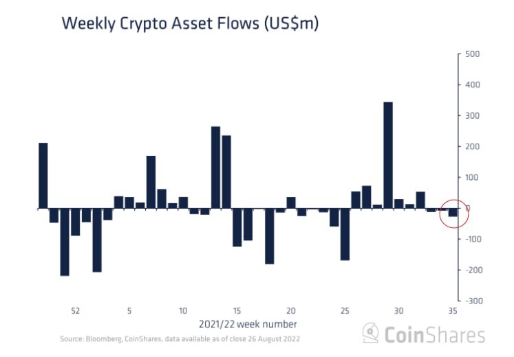 Weekly Crypto Asset Flows