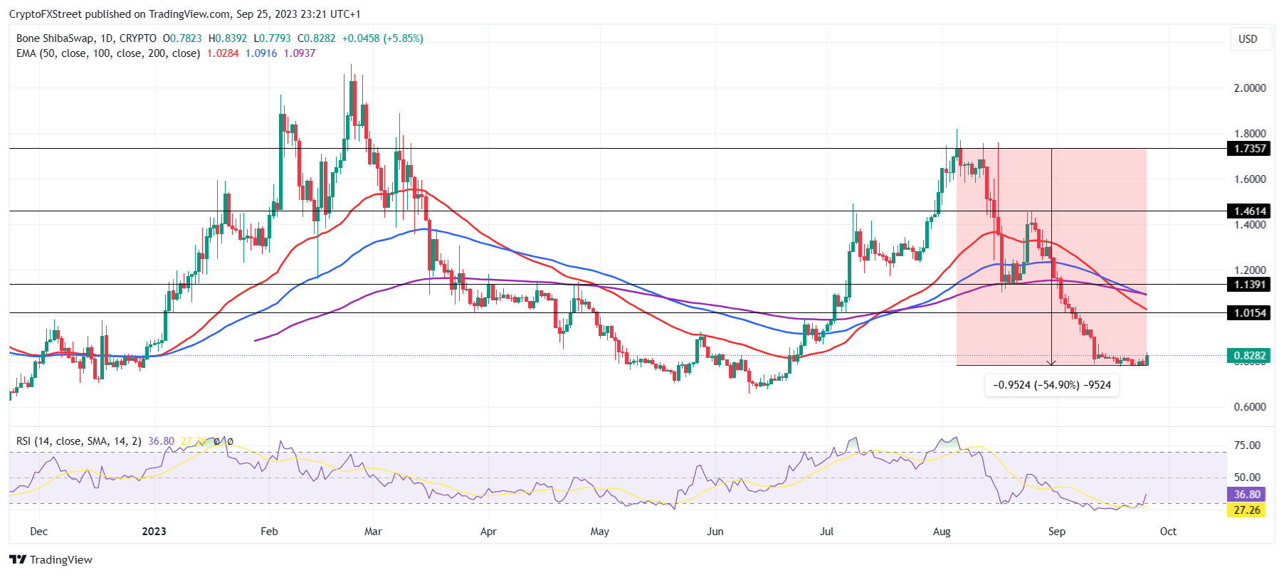 BONE/USD 1-day chart