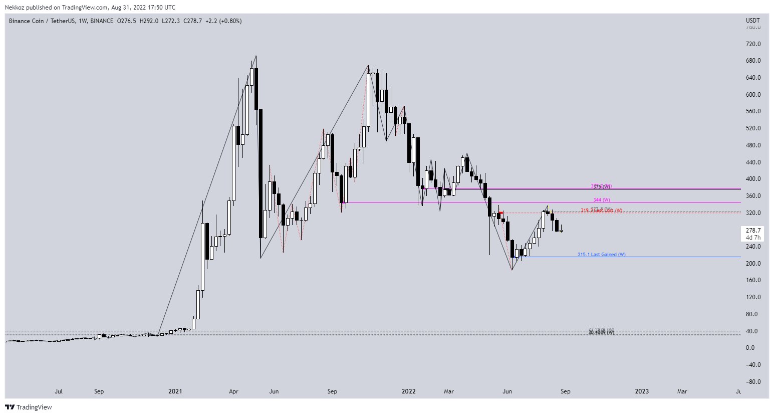 BNB-USDT price chart