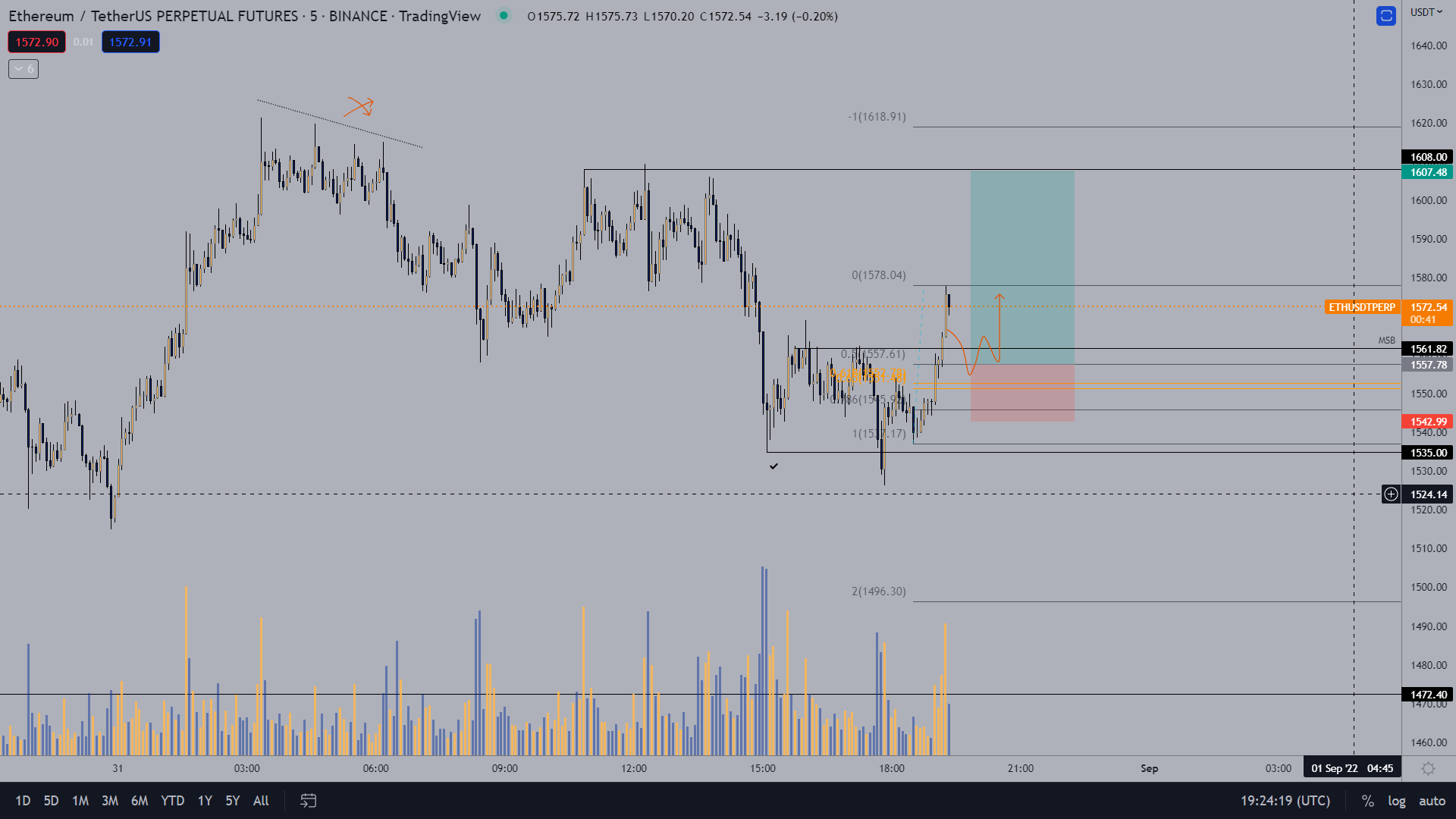 Ethereum-USDT price chart