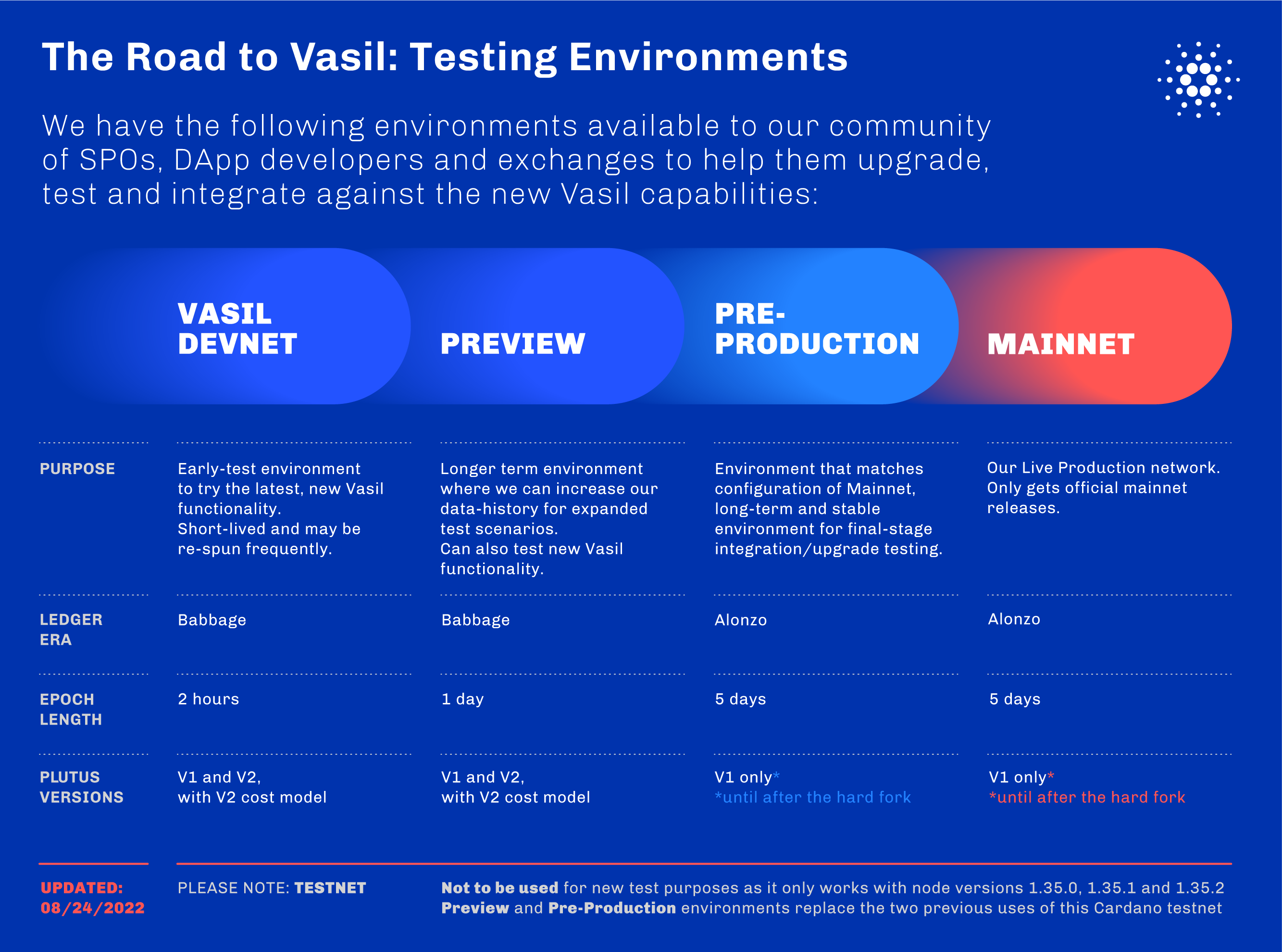 Vasil testing environments