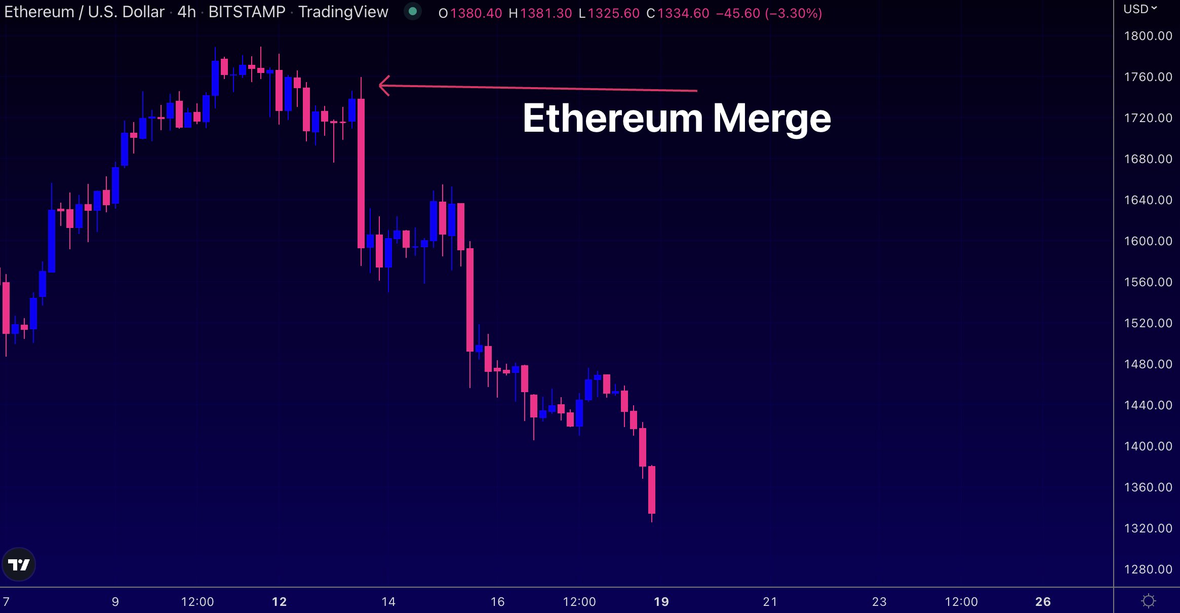 Caída del precio de Ethereum después de la fusión
