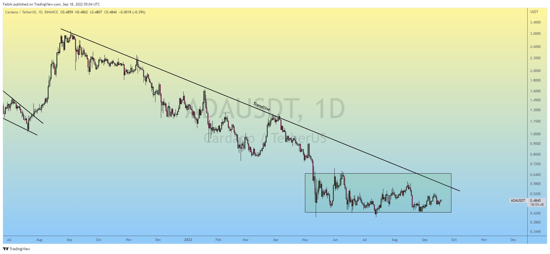 ADA-USDT price chart