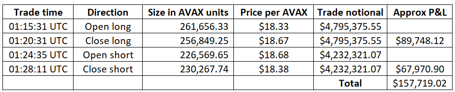 Attack on the AVAX-USD pool