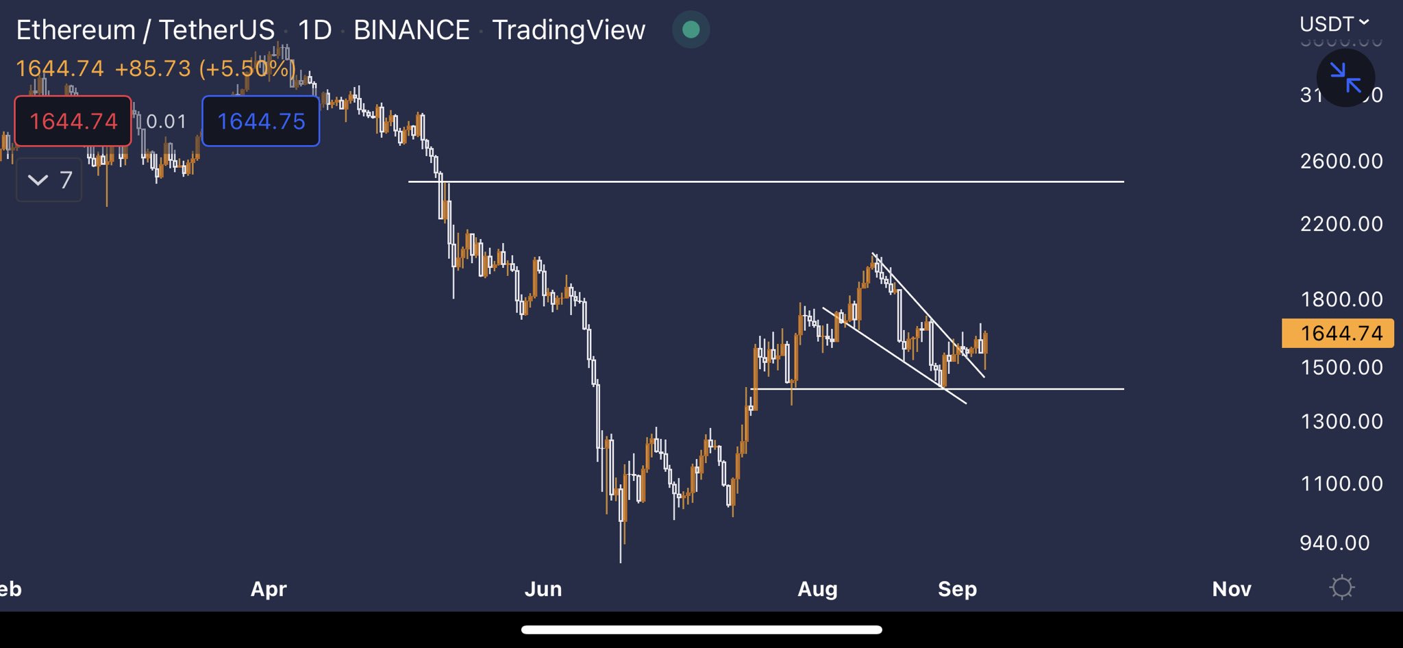 ETH-USDT price chart 