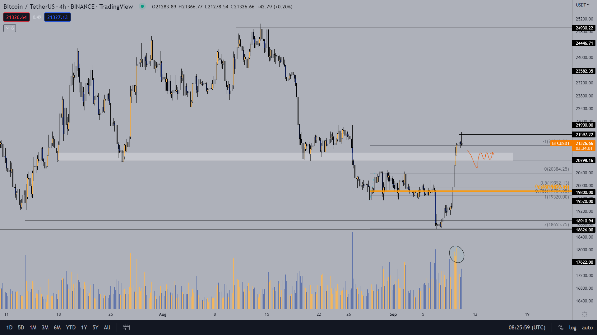 BTC-USDT price chart